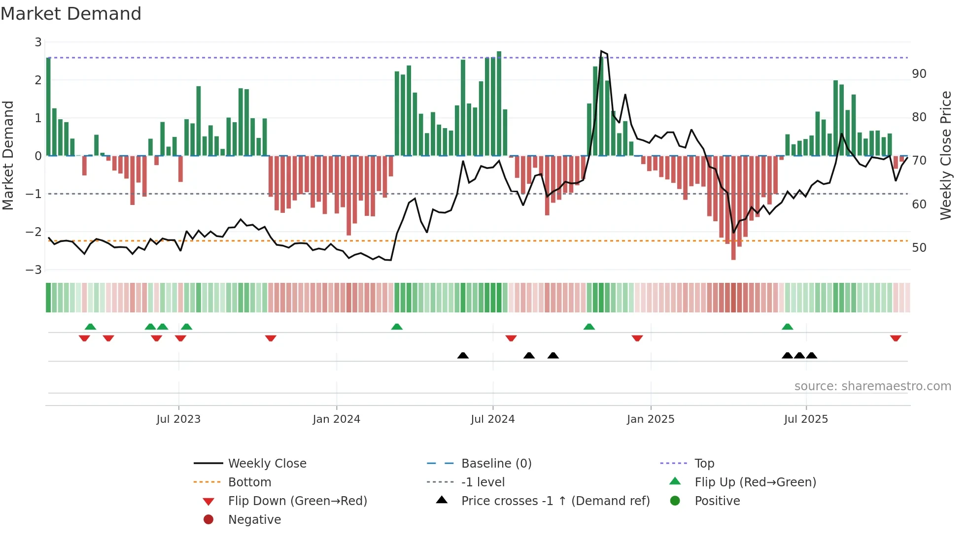 2354 weekly Market Demand chart