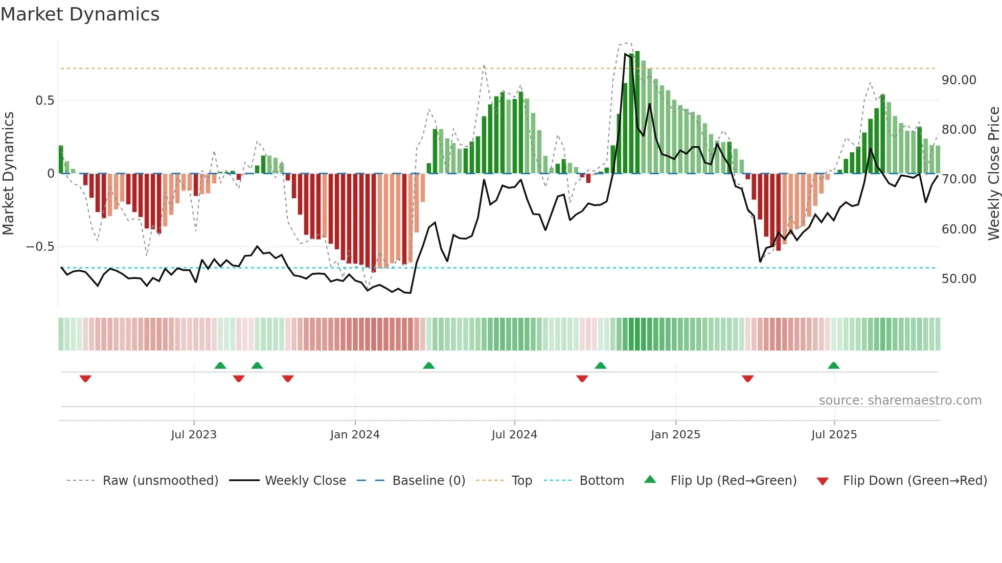 2354 weekly Market Dynamics chart