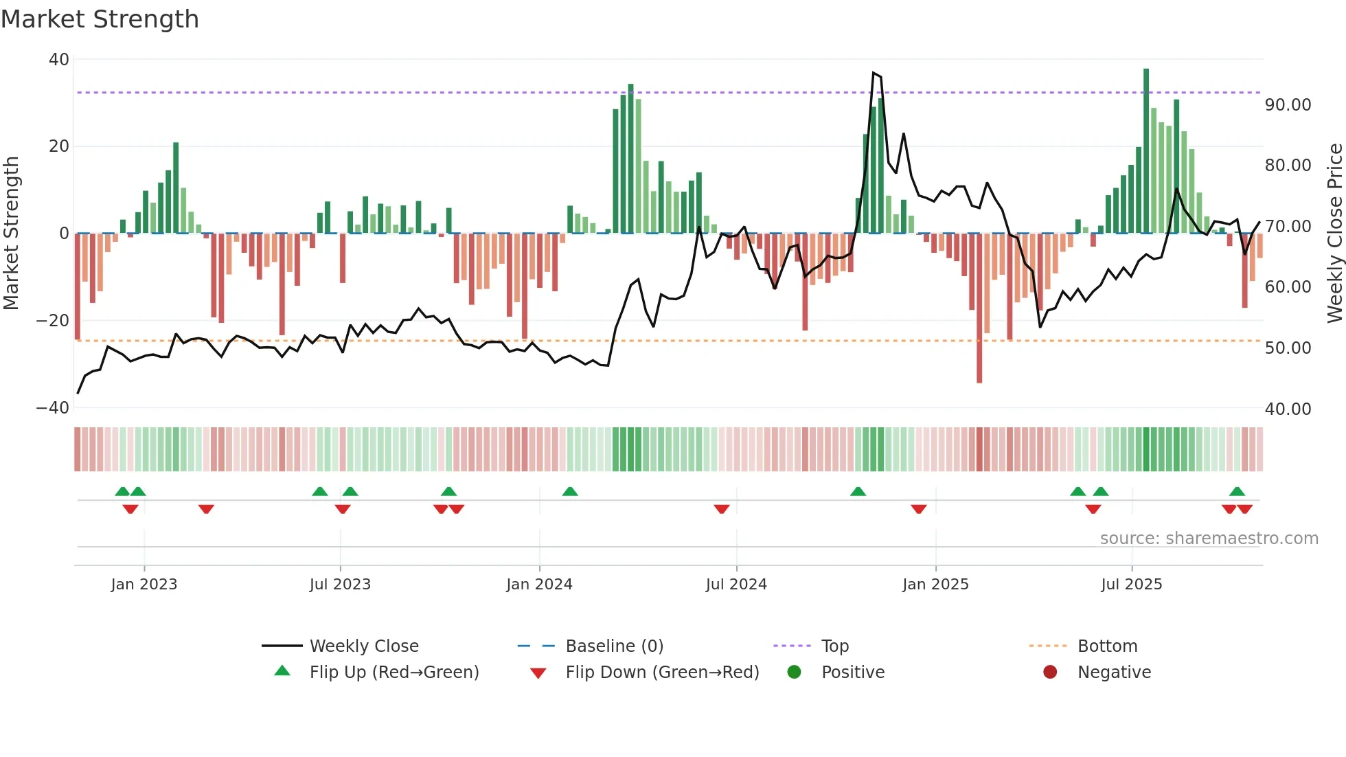 2354 weekly Market Strength chart