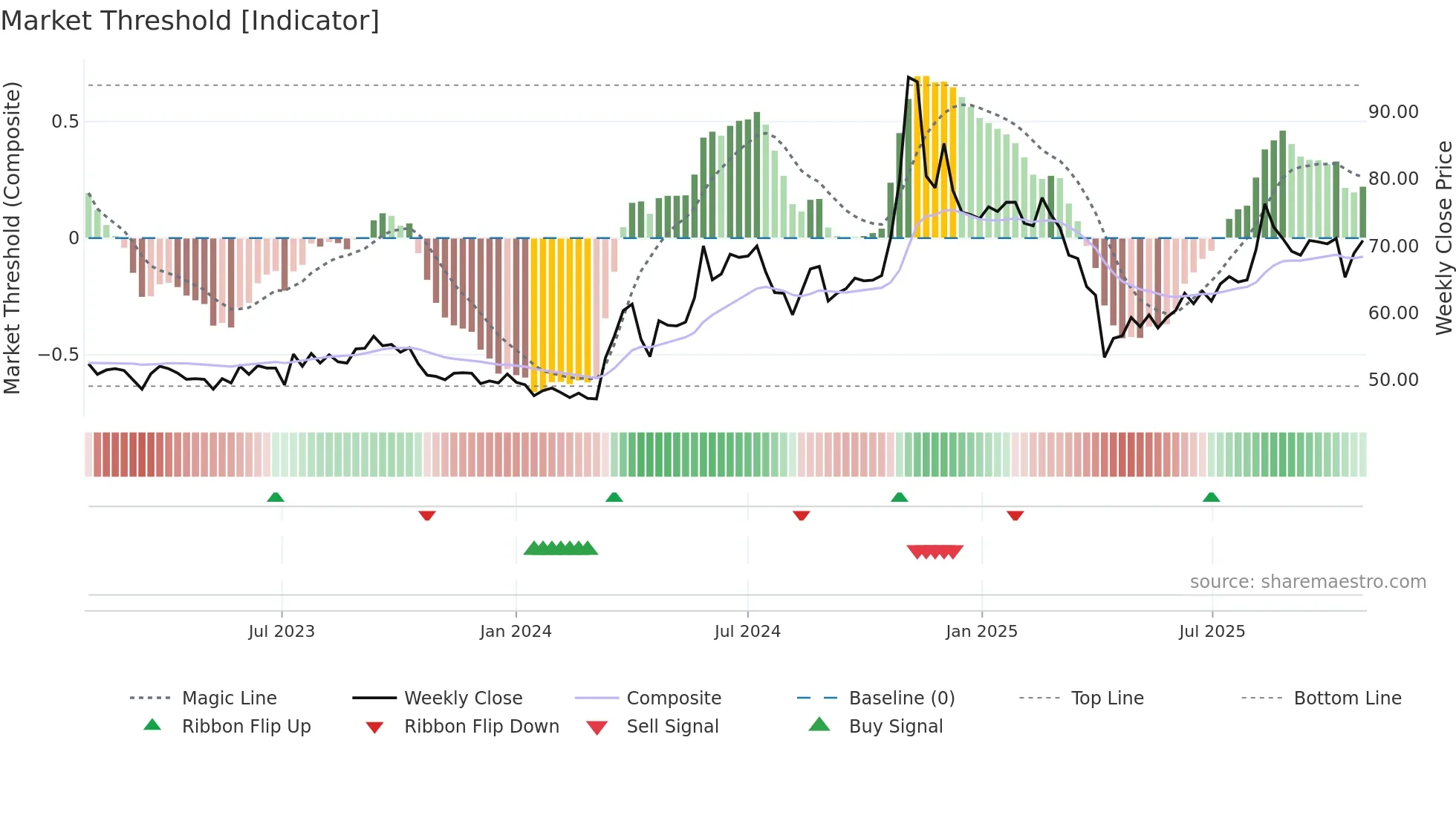 2354 weekly Market Threshold chart