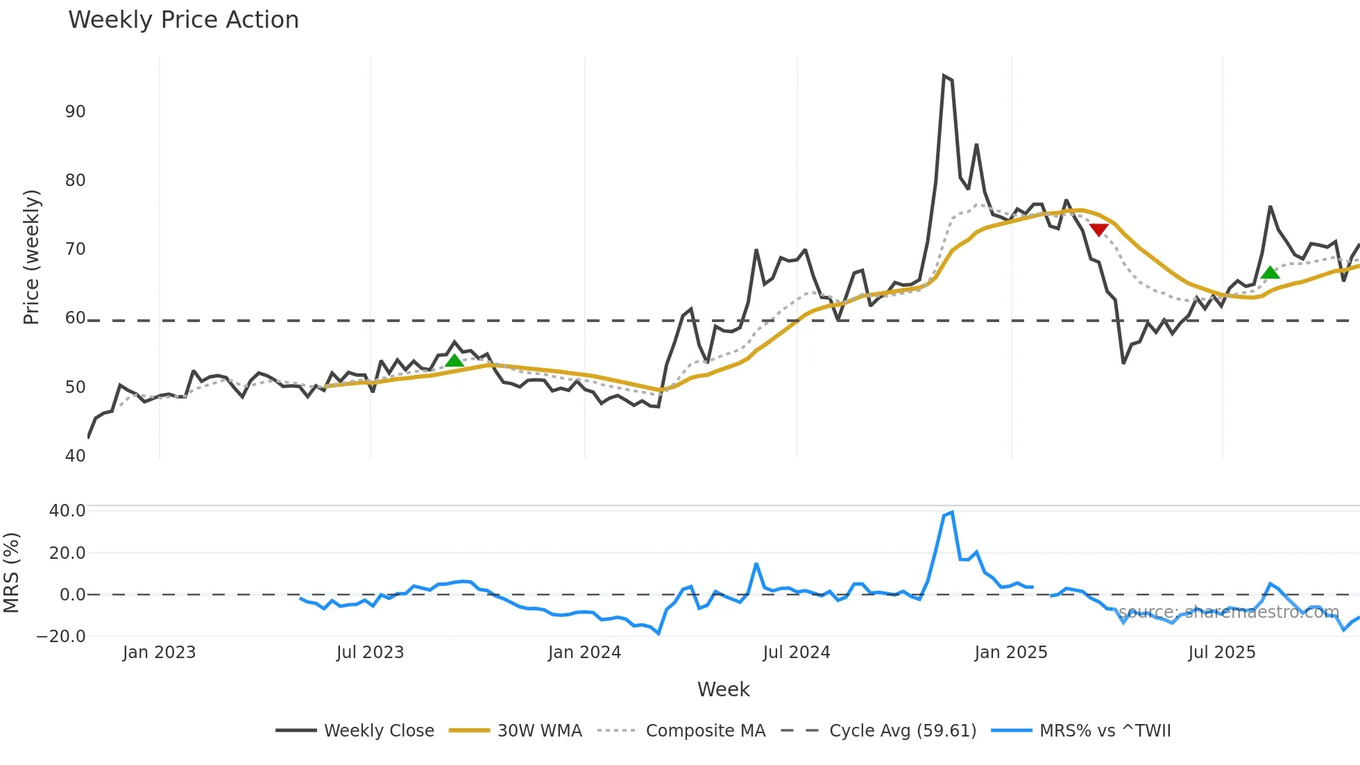 2354 weekly Price Action chart, closing 2025-10-27
