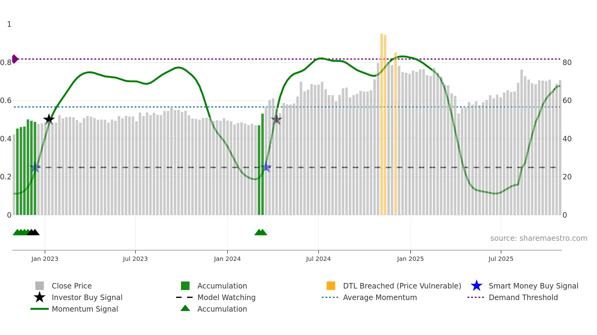 2354 weekly Smart Money chart