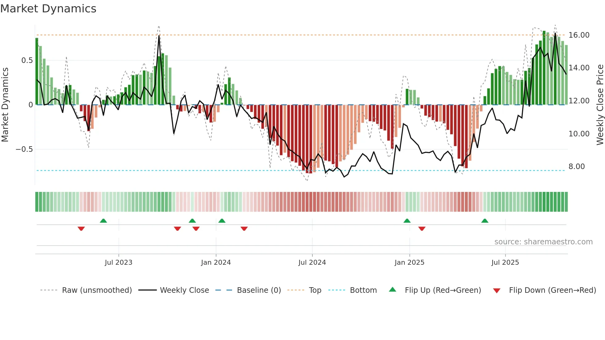 PHAR weekly Market Dynamics chart