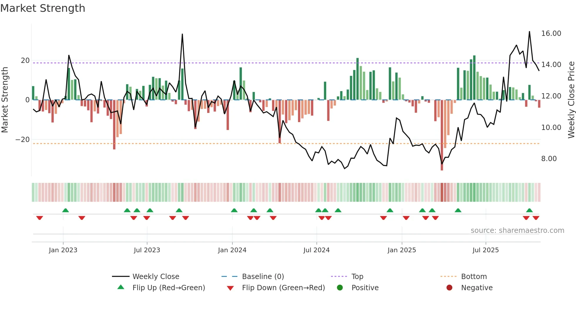 PHAR weekly Market Strength chart