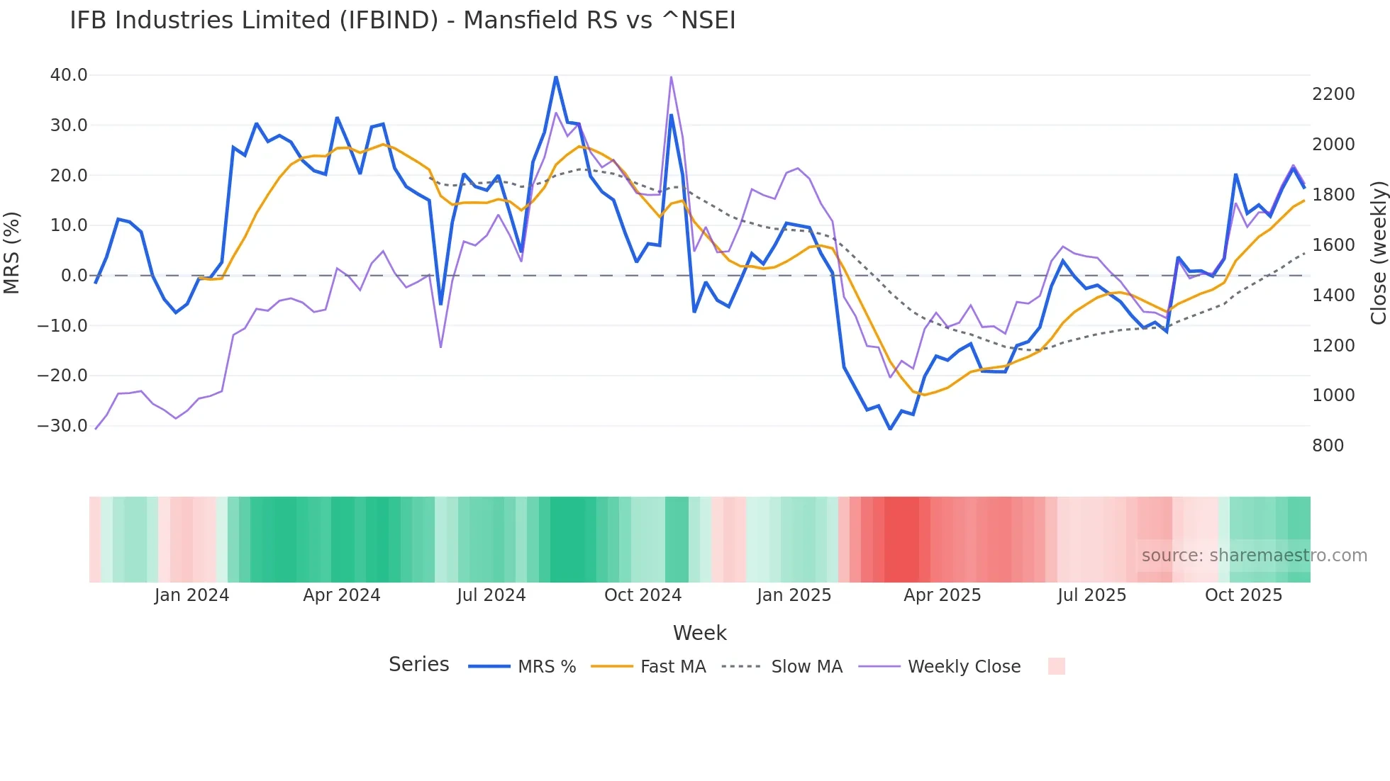 IFBIND Mansfield Relative Strength chart
