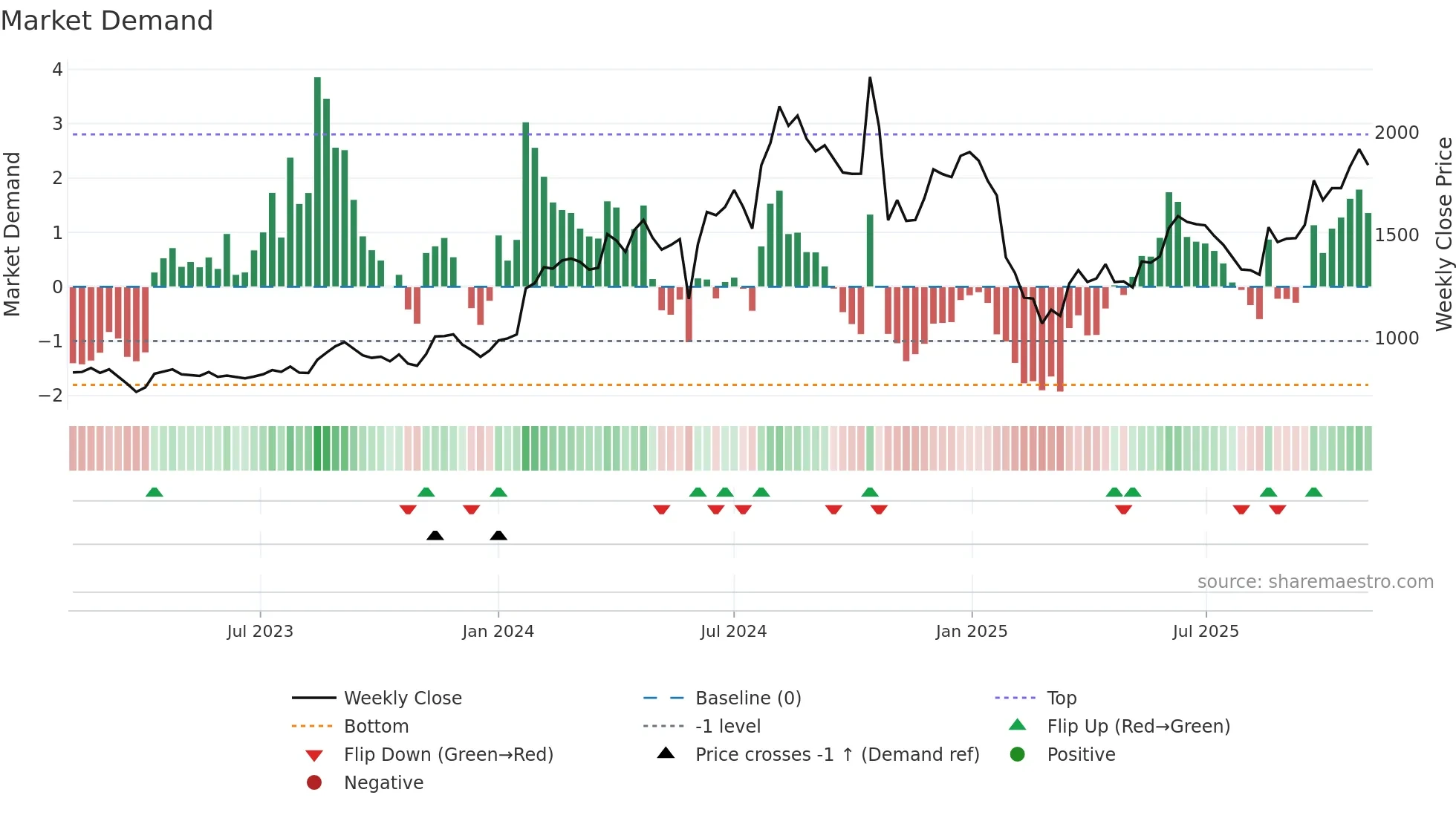 IFBIND weekly Market Demand chart