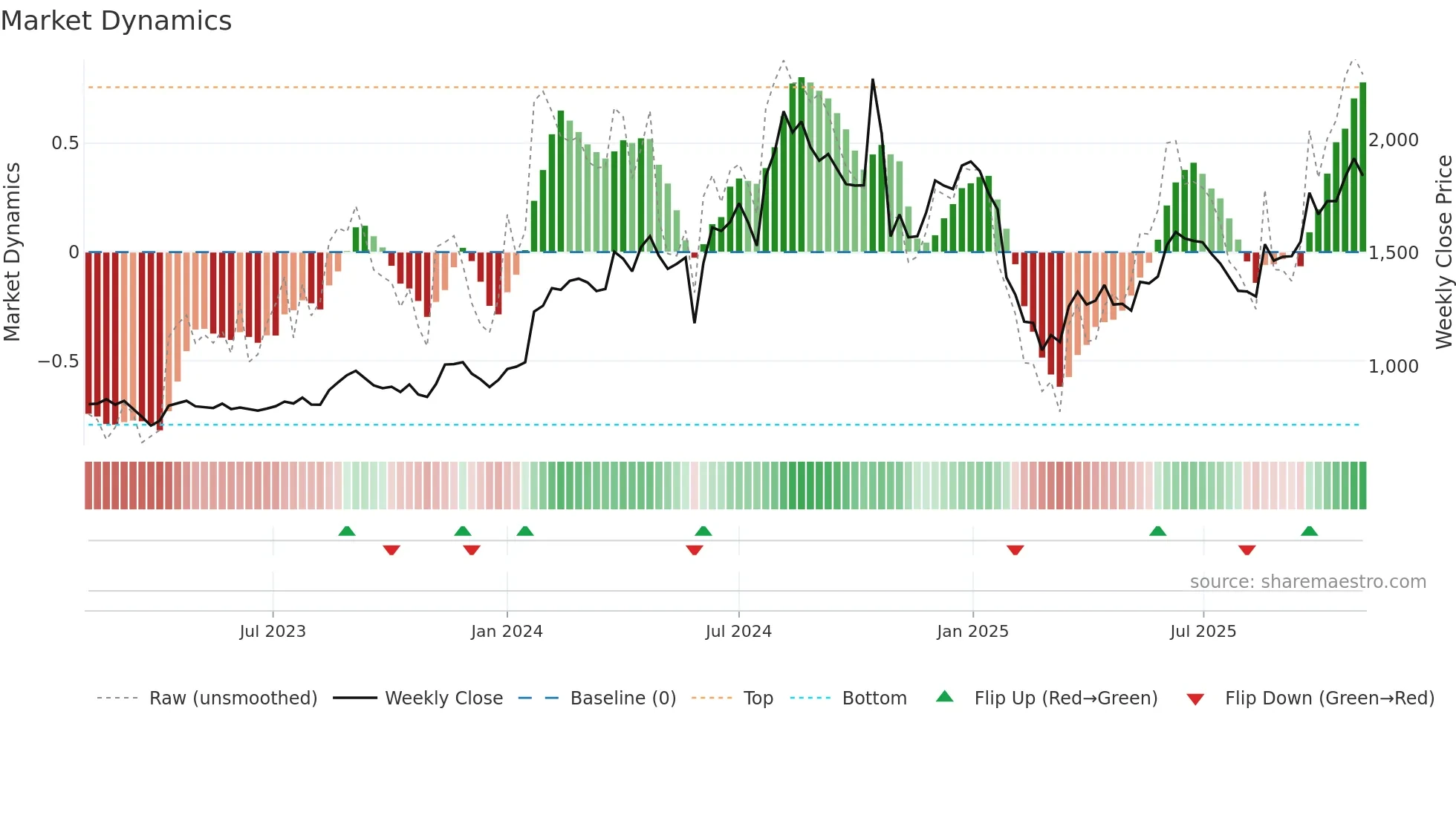 IFBIND weekly Market Dynamics chart