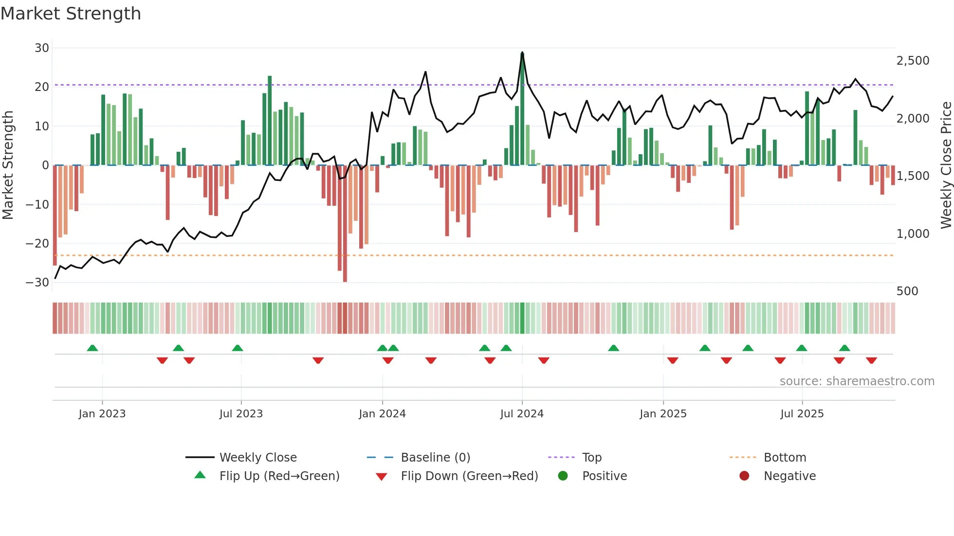 9107 weekly Market Strength chart