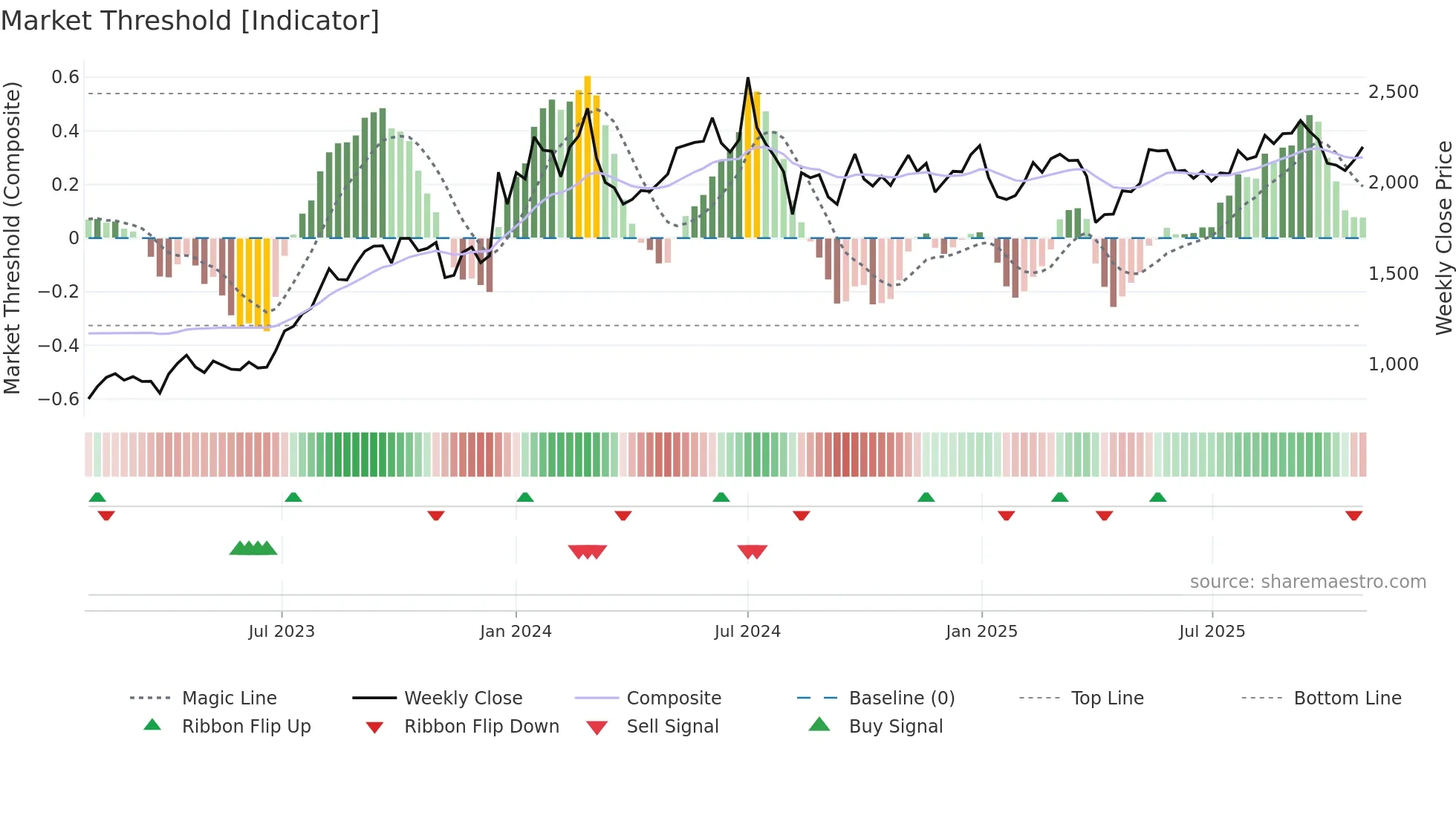 9107 weekly Market Threshold chart