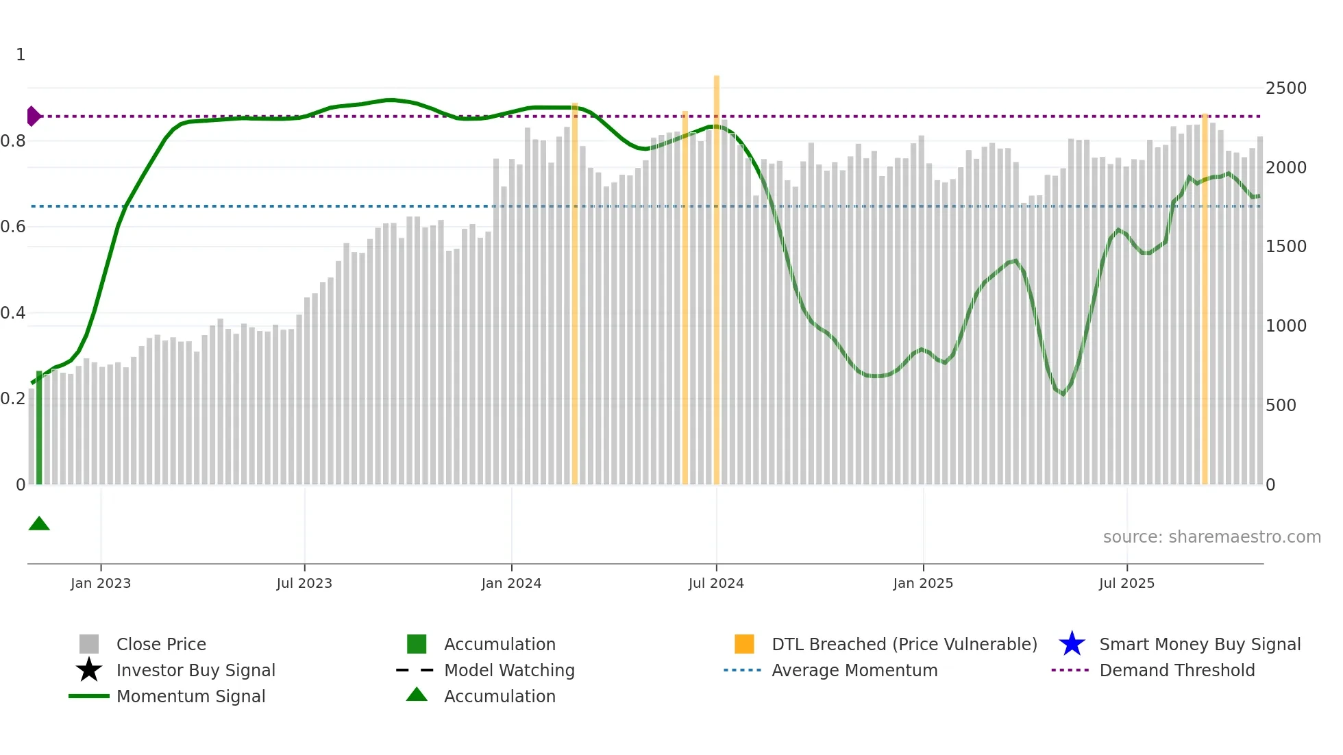9107 weekly Smart Money chart