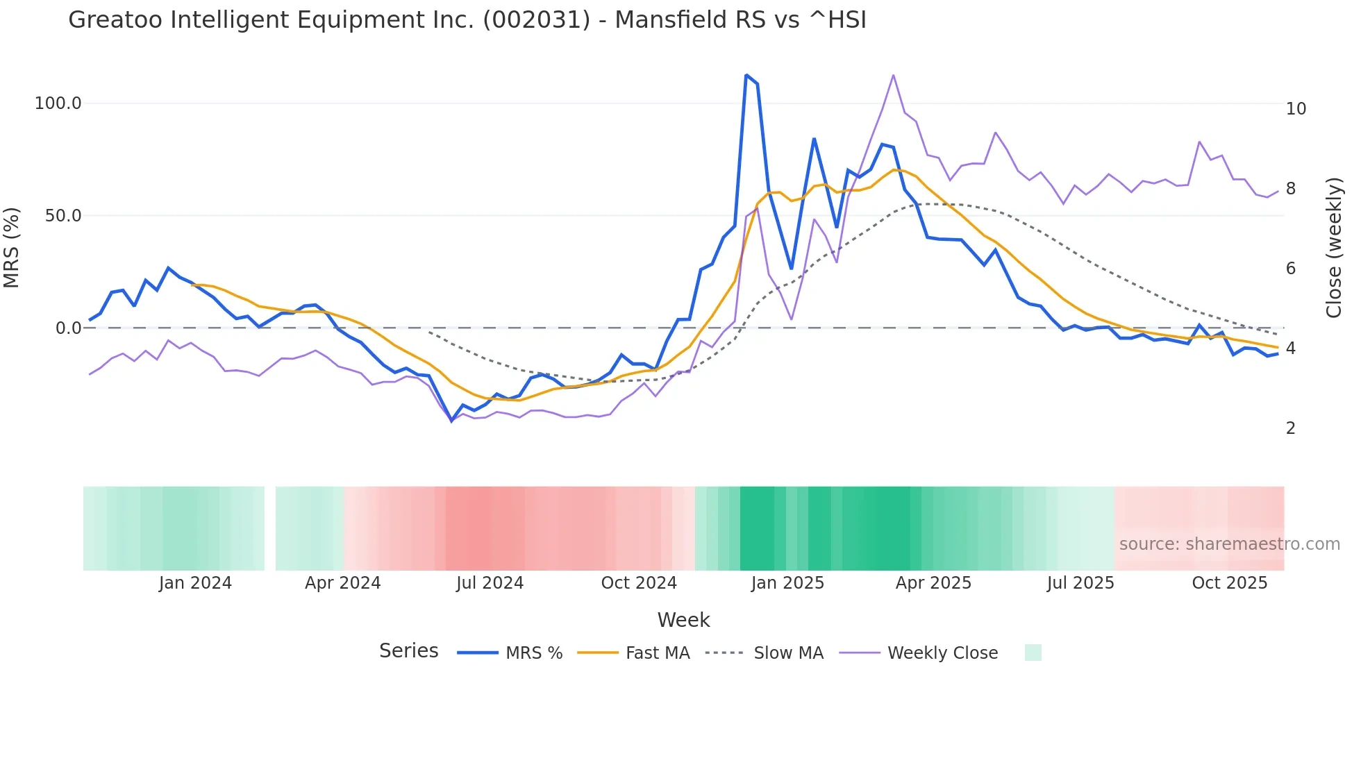 002031 Mansfield Relative Strength chart