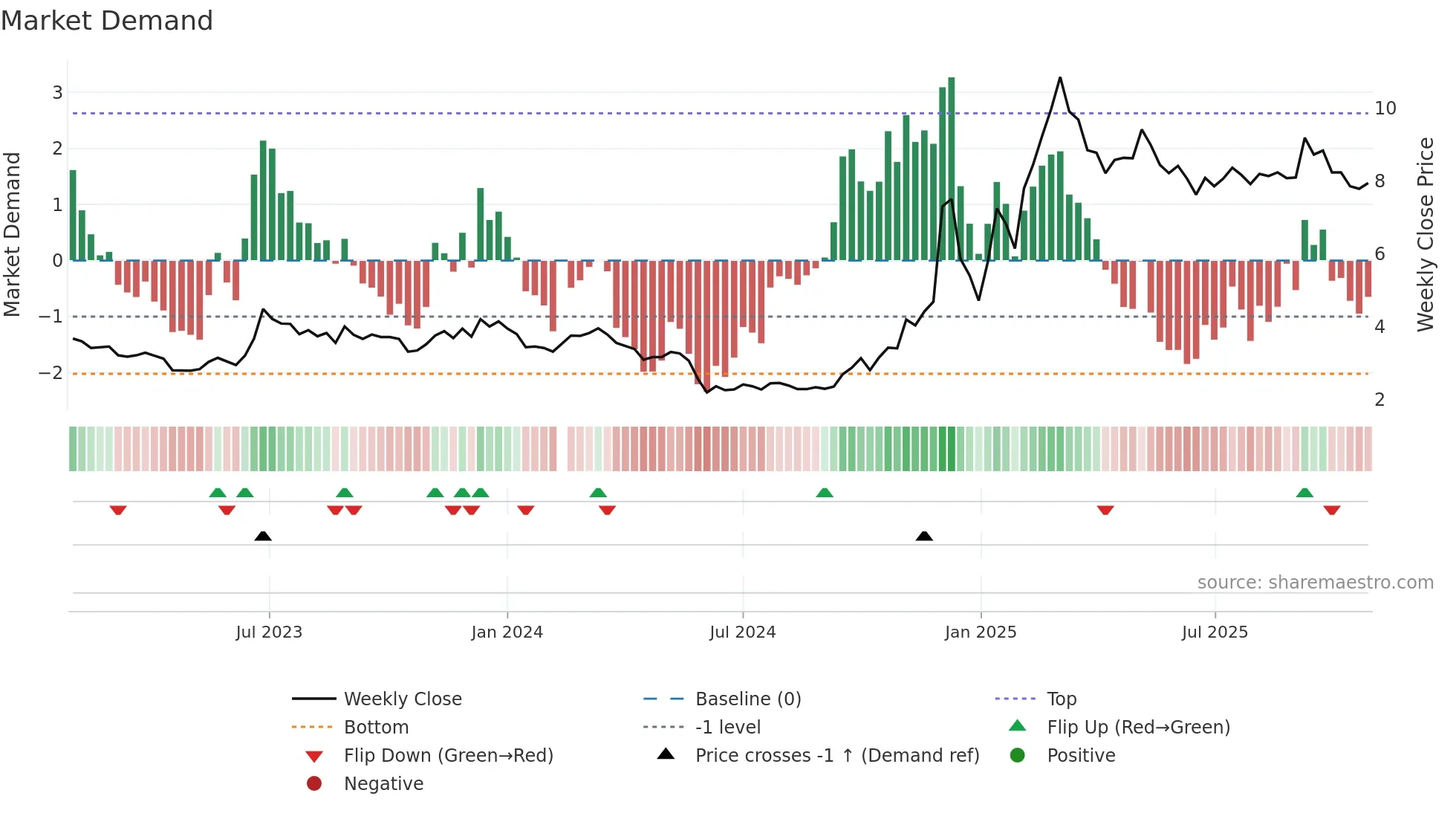 002031 weekly Market Demand chart