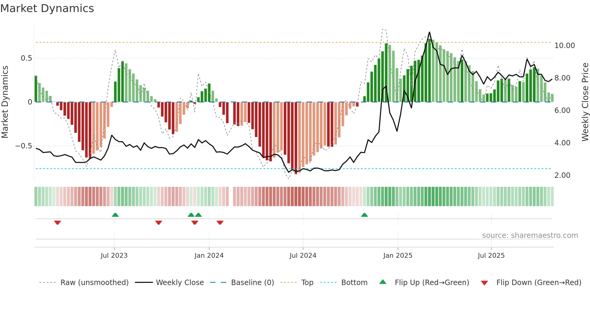 002031 weekly Market Dynamics chart