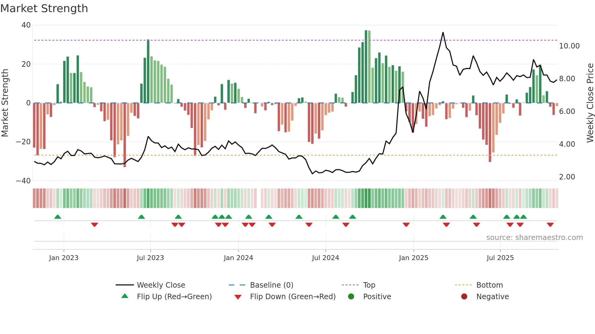 002031 weekly Market Strength chart