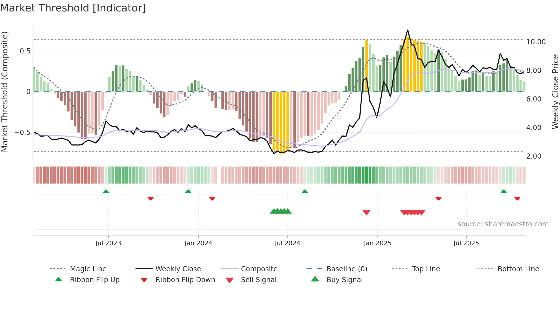 002031 weekly Market Threshold chart