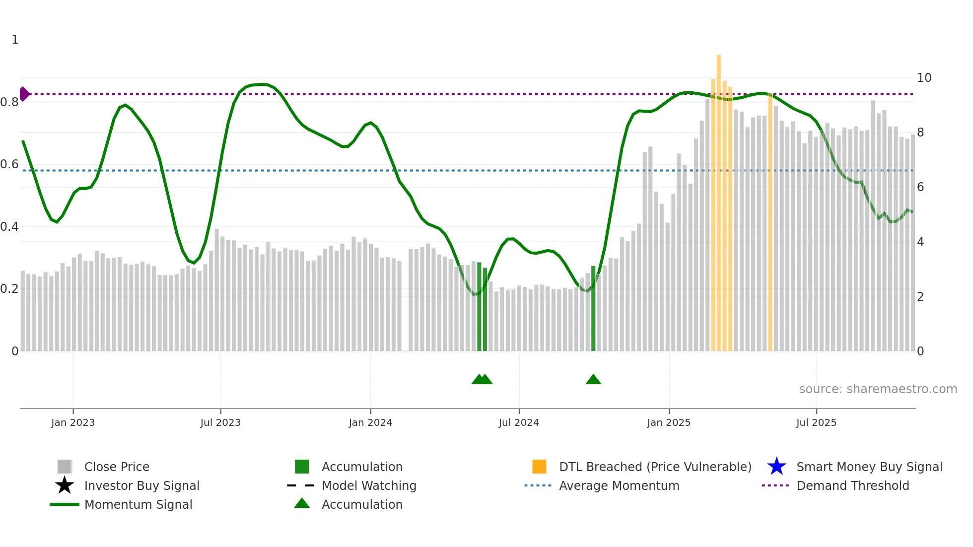 002031 weekly Smart Money chart
