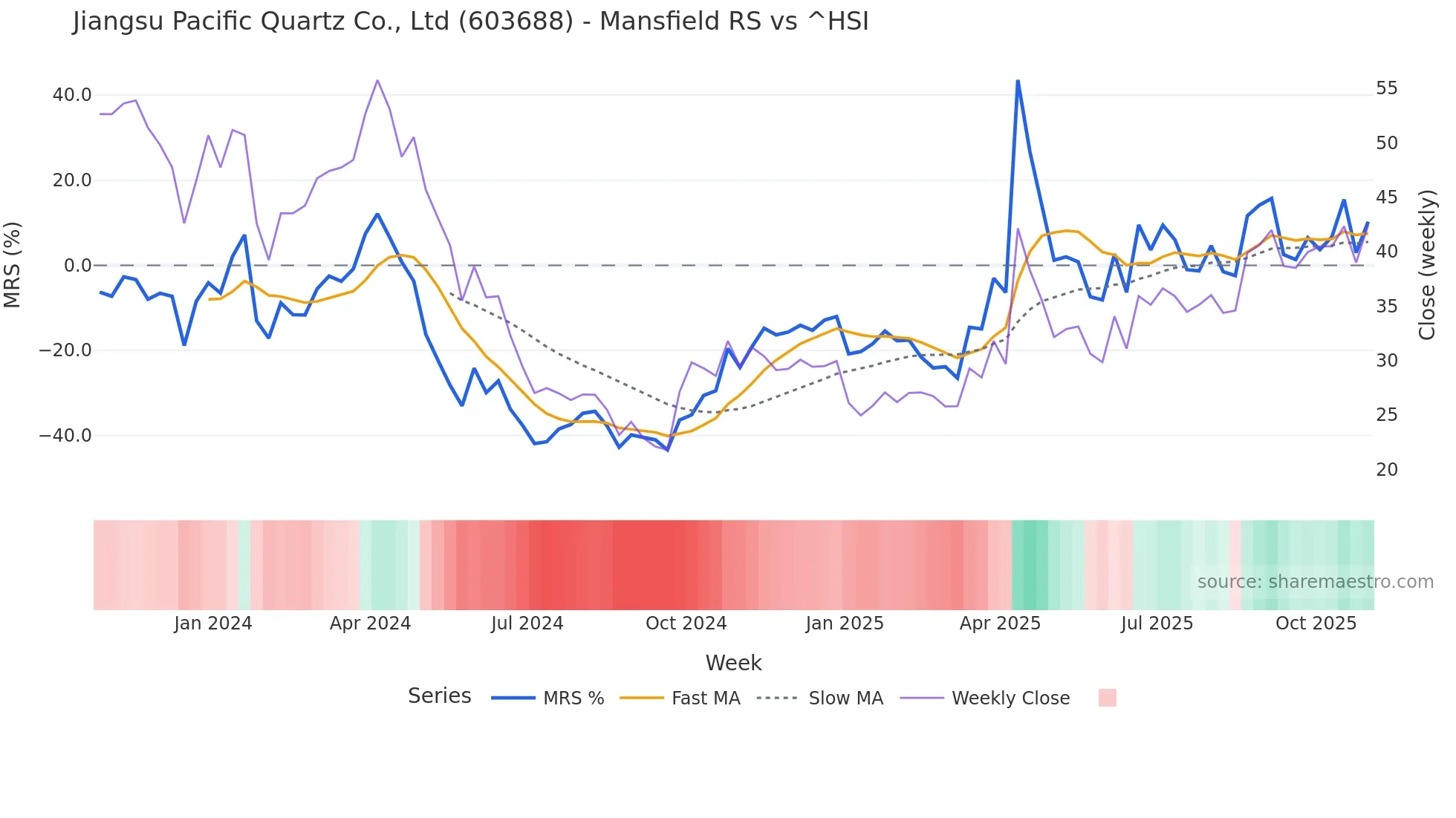 603688 Mansfield Relative Strength chart