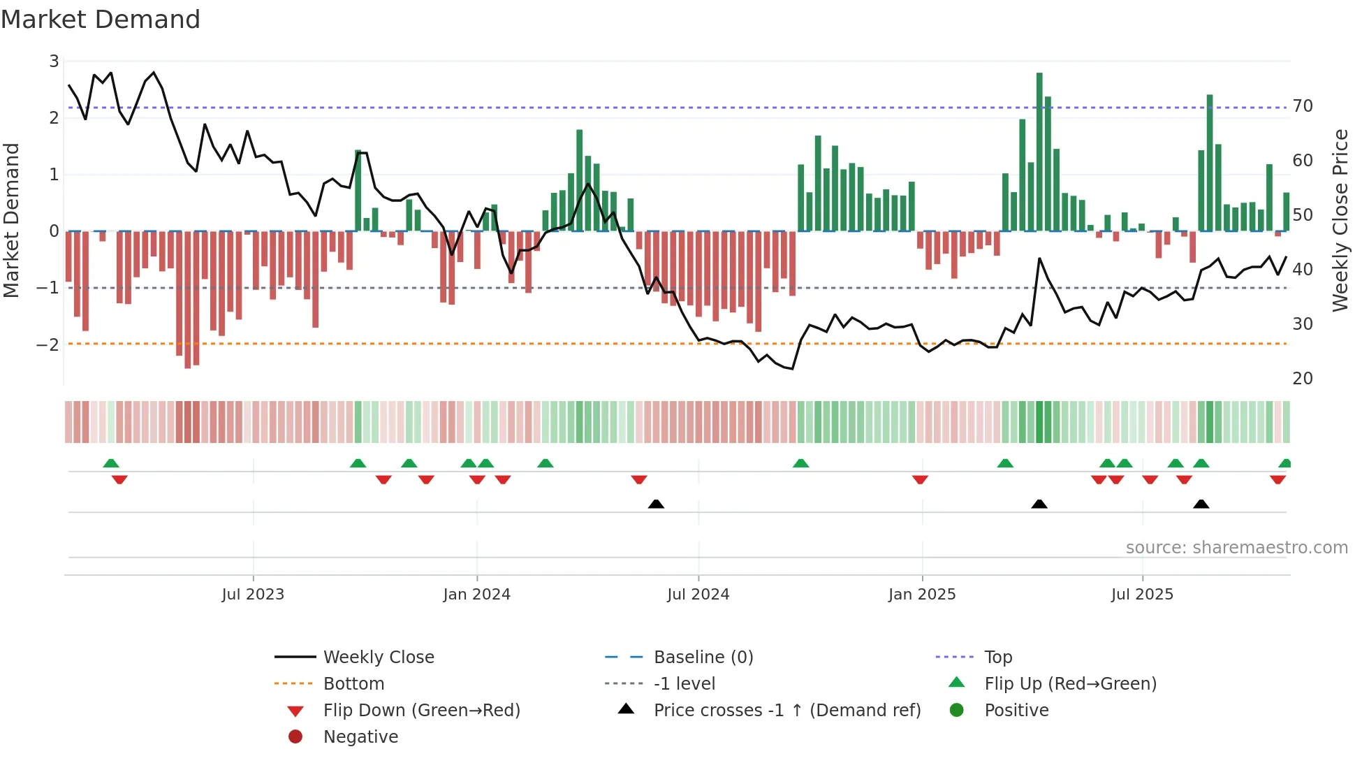 603688 weekly Market Demand chart