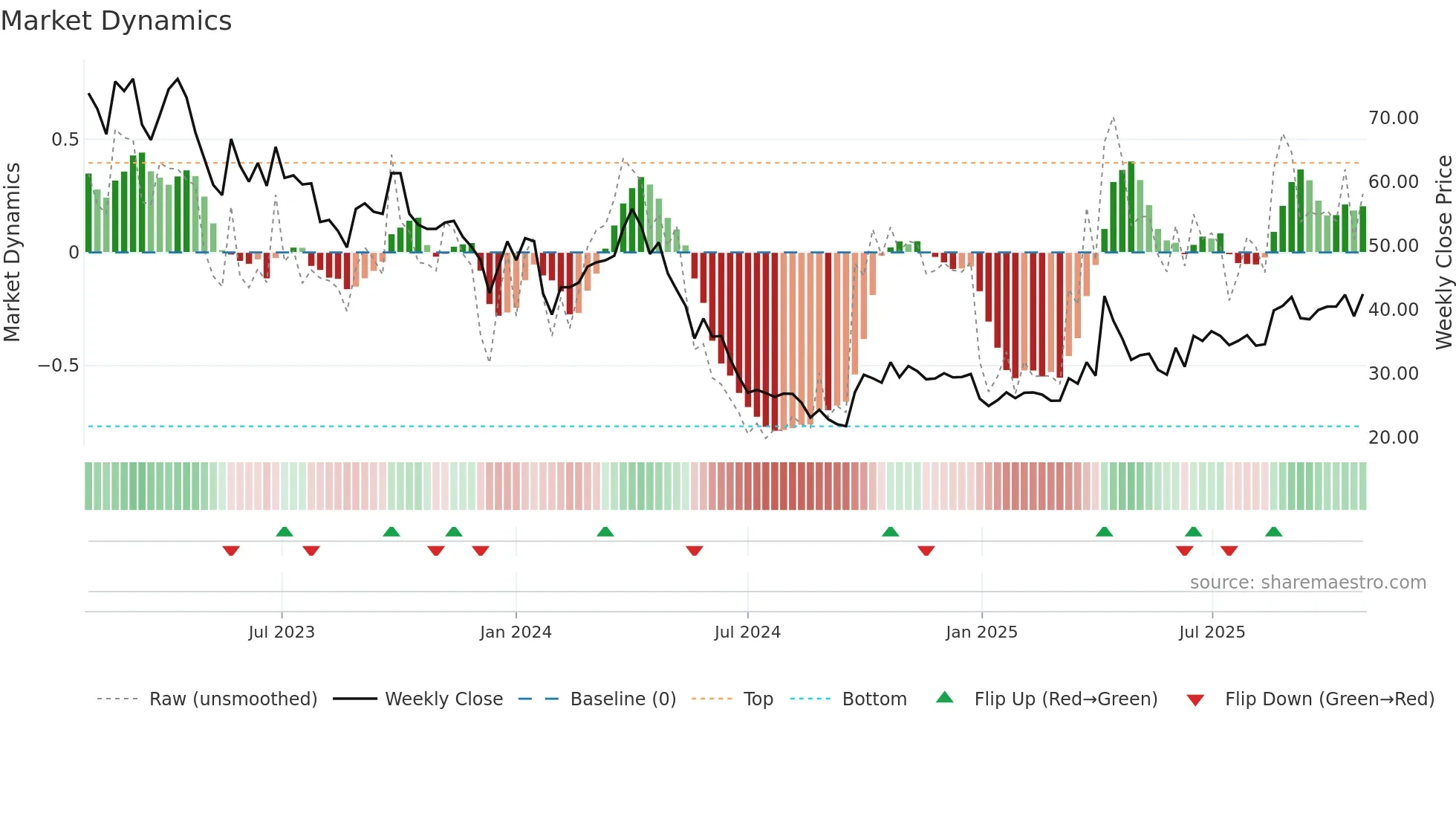 603688 weekly Market Dynamics chart