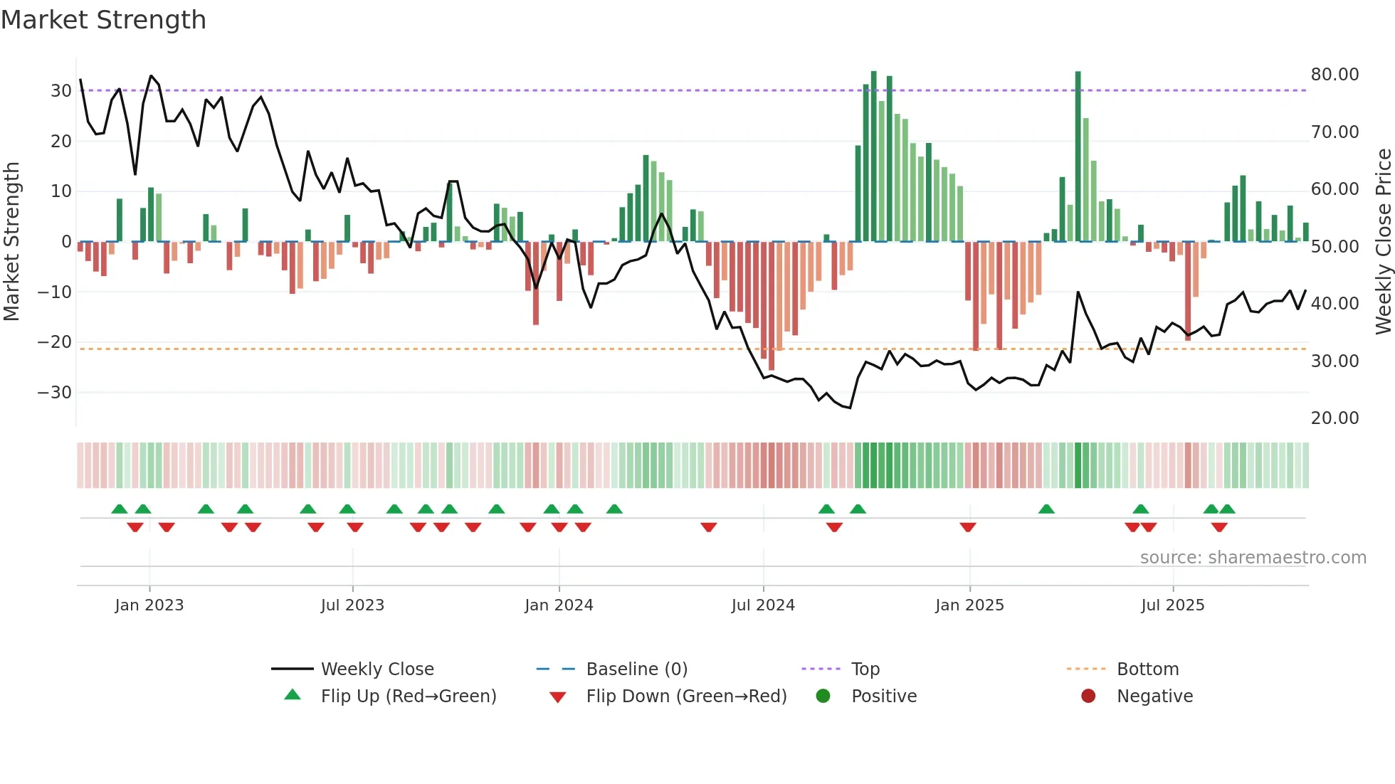 603688 weekly Market Strength chart