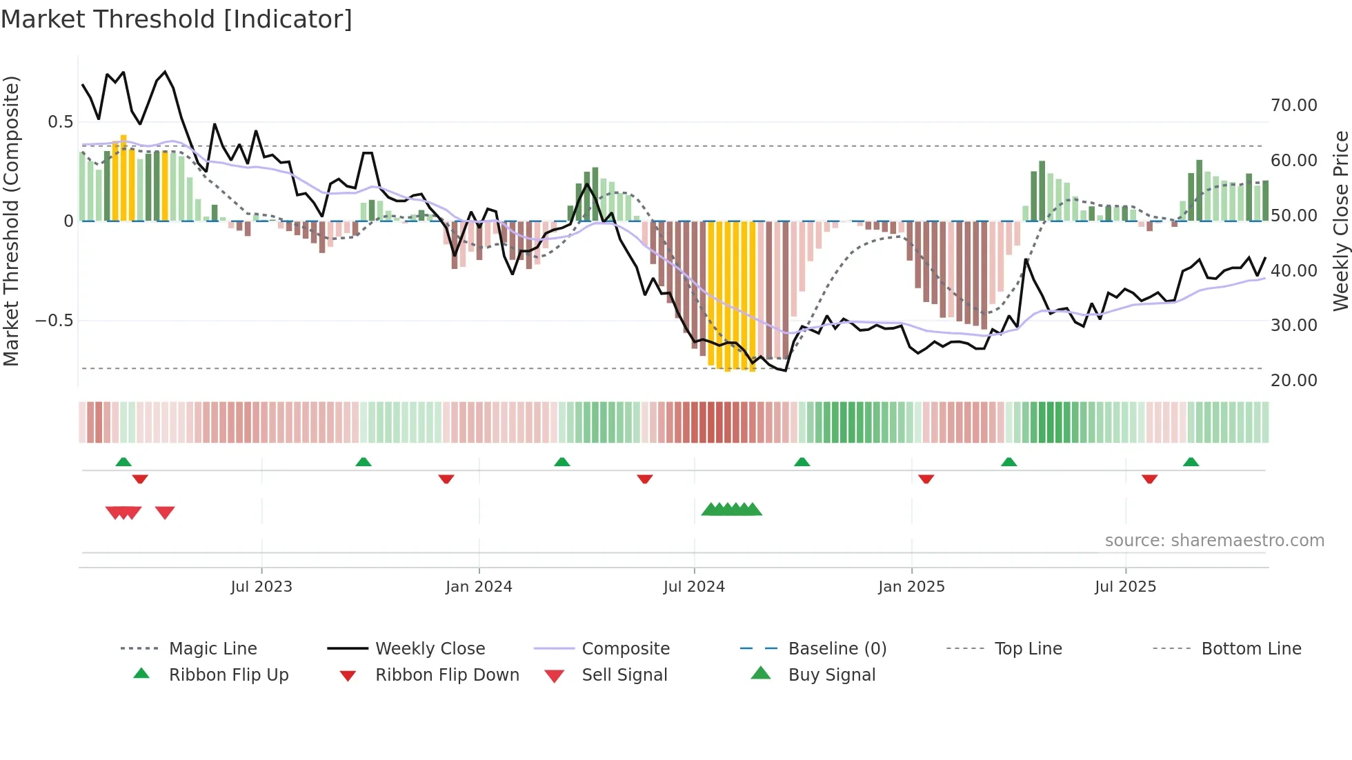 603688 weekly Market Threshold chart