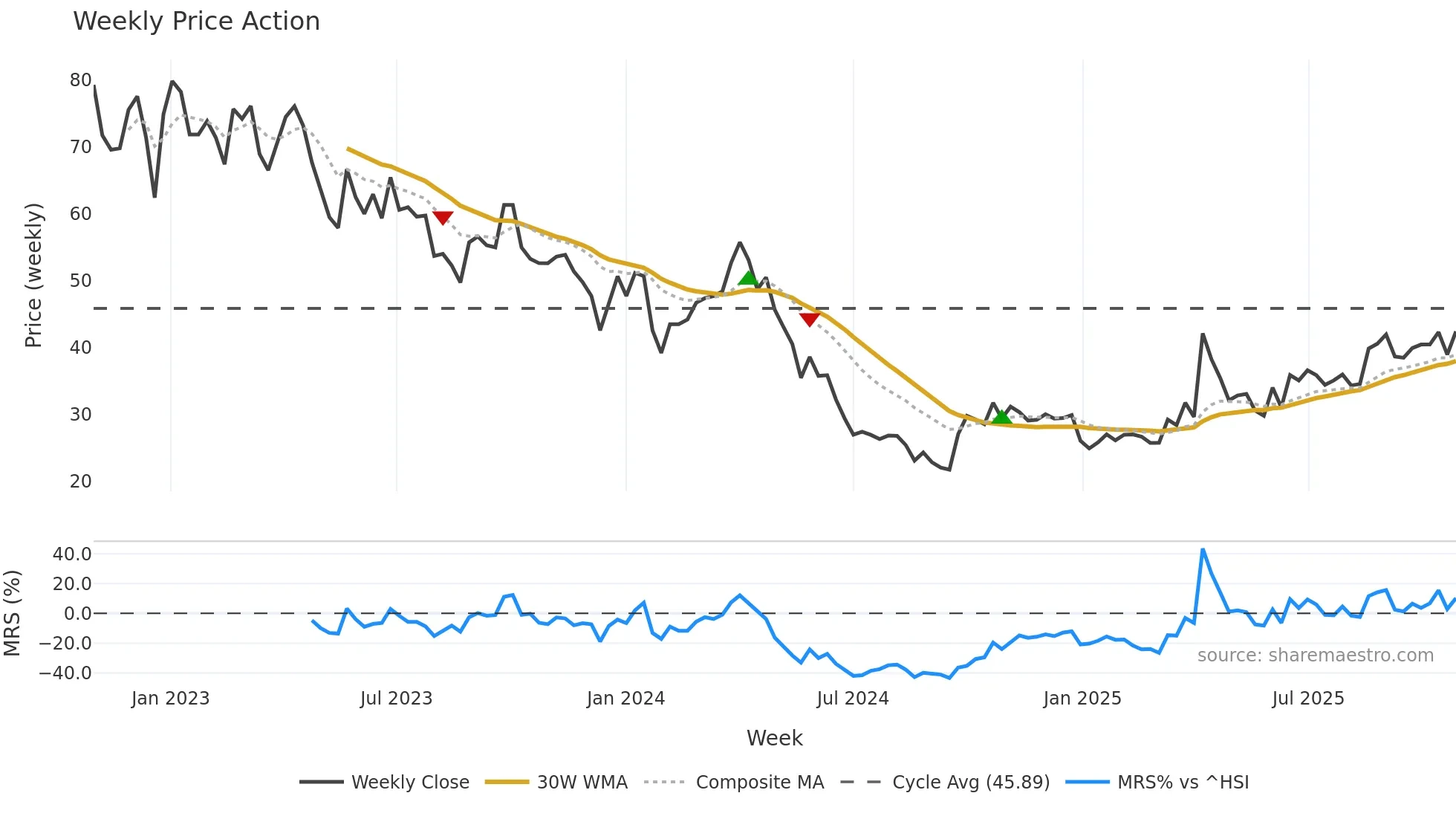 603688 weekly Price Action chart, closing 2025-10-27