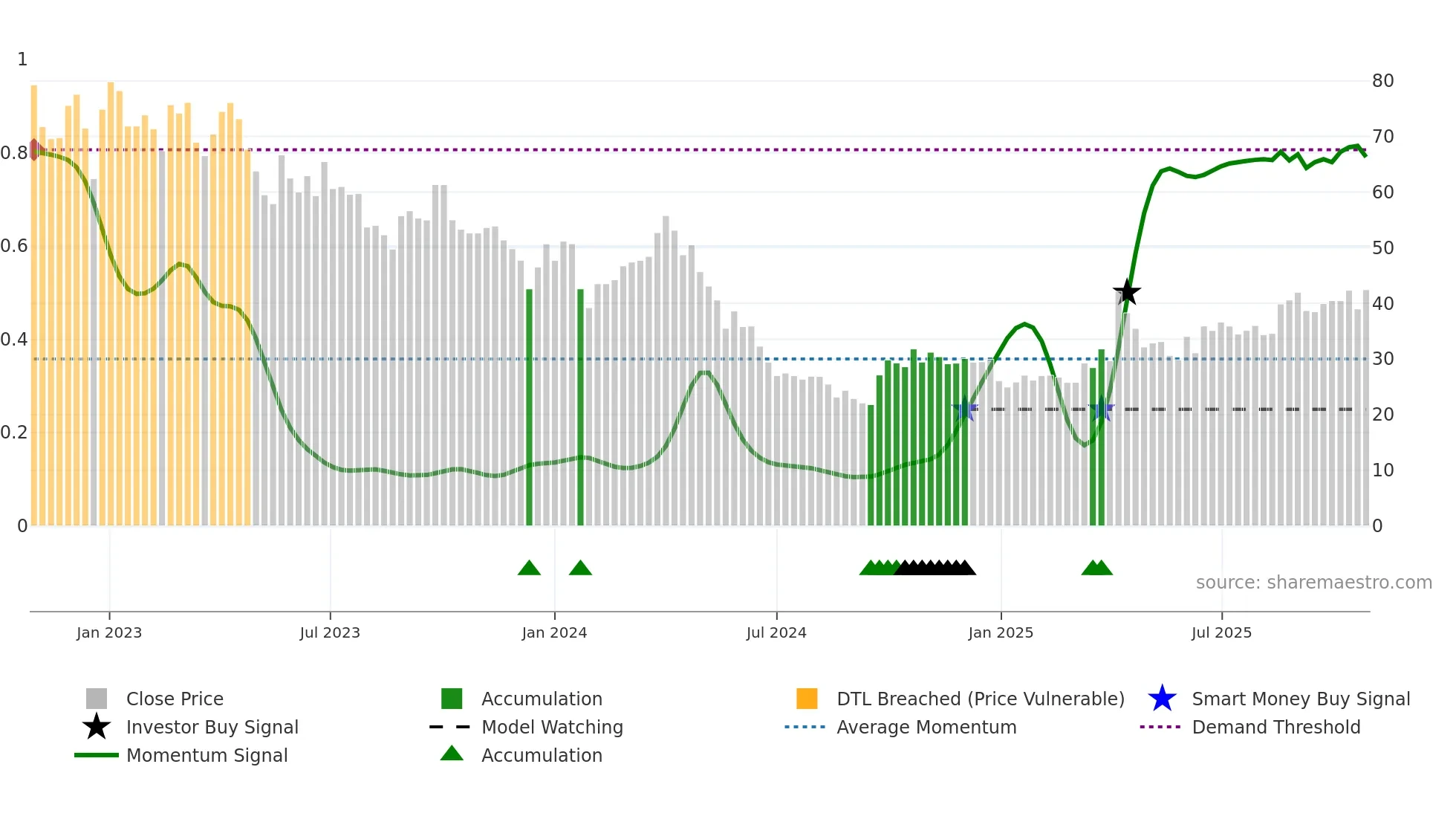 603688 weekly Smart Money chart
