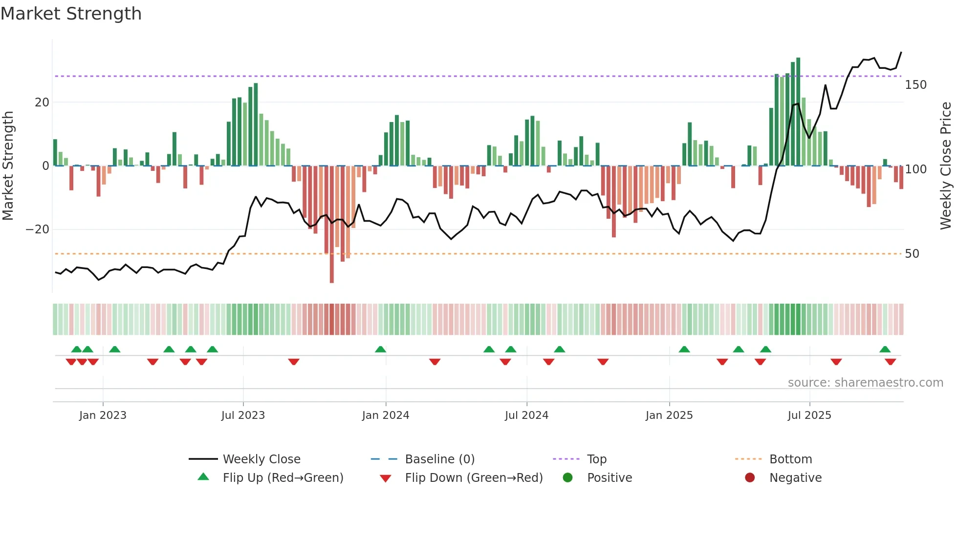 REXPIPES weekly Market Strength chart
