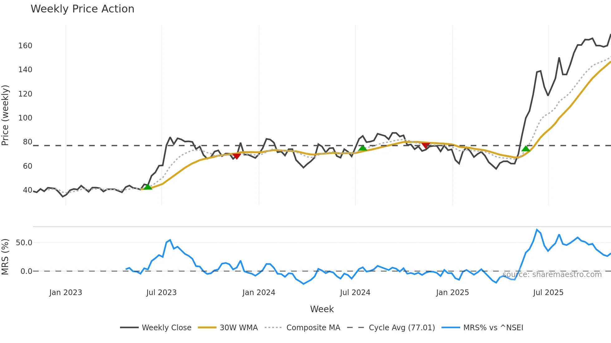 REXPIPES weekly Price Action chart, closing 2025-10-27