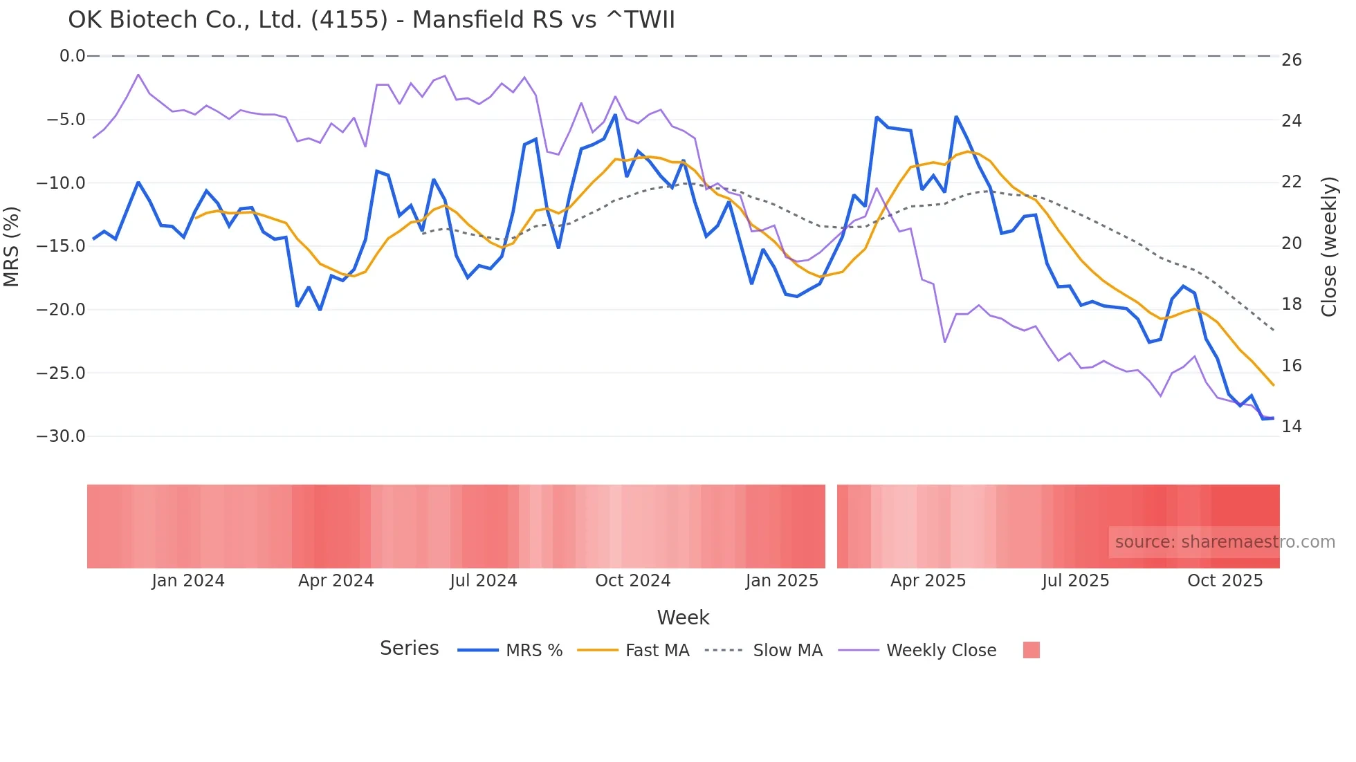 4155 Mansfield Relative Strength chart