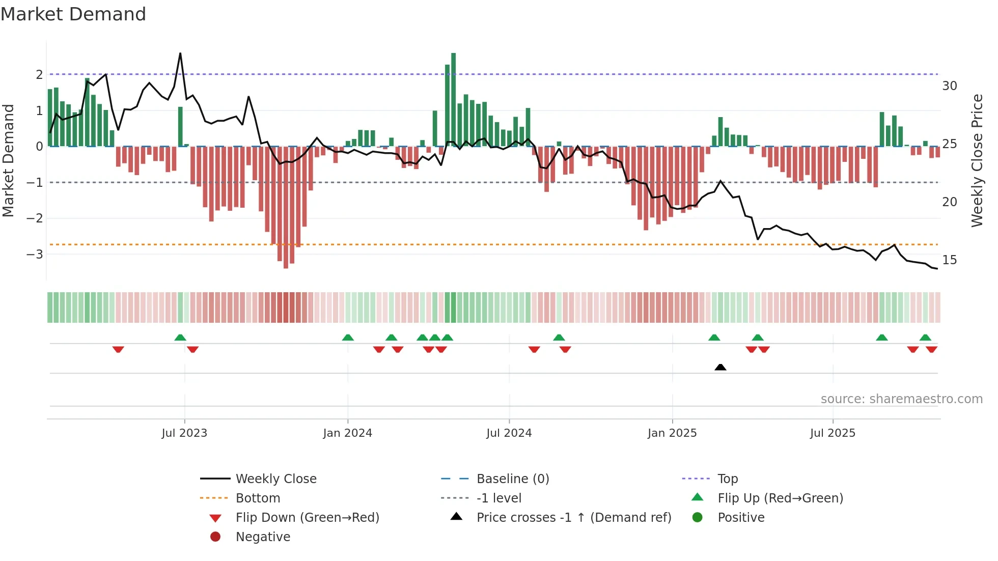 4155 weekly Market Demand chart