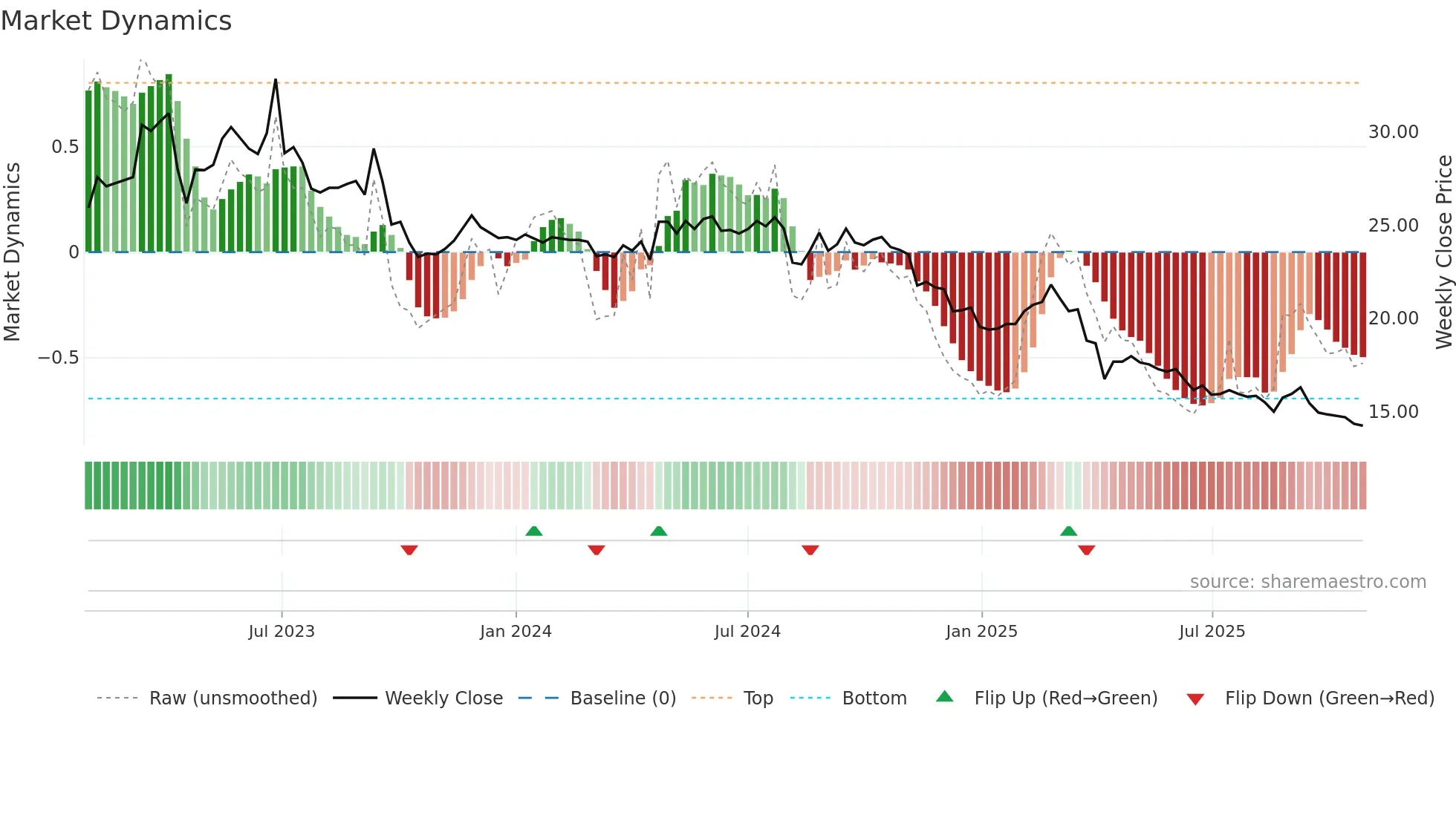 4155 weekly Market Dynamics chart