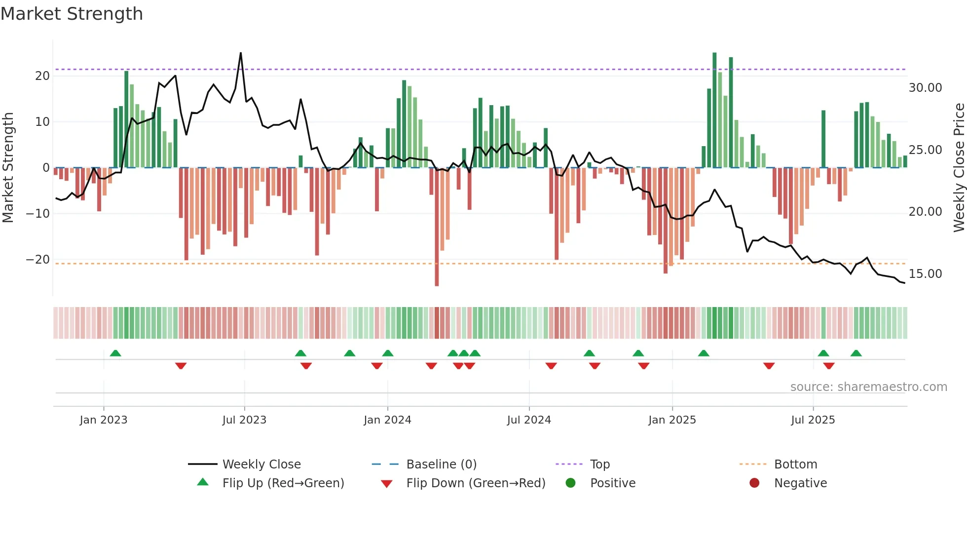 4155 weekly Market Strength chart
