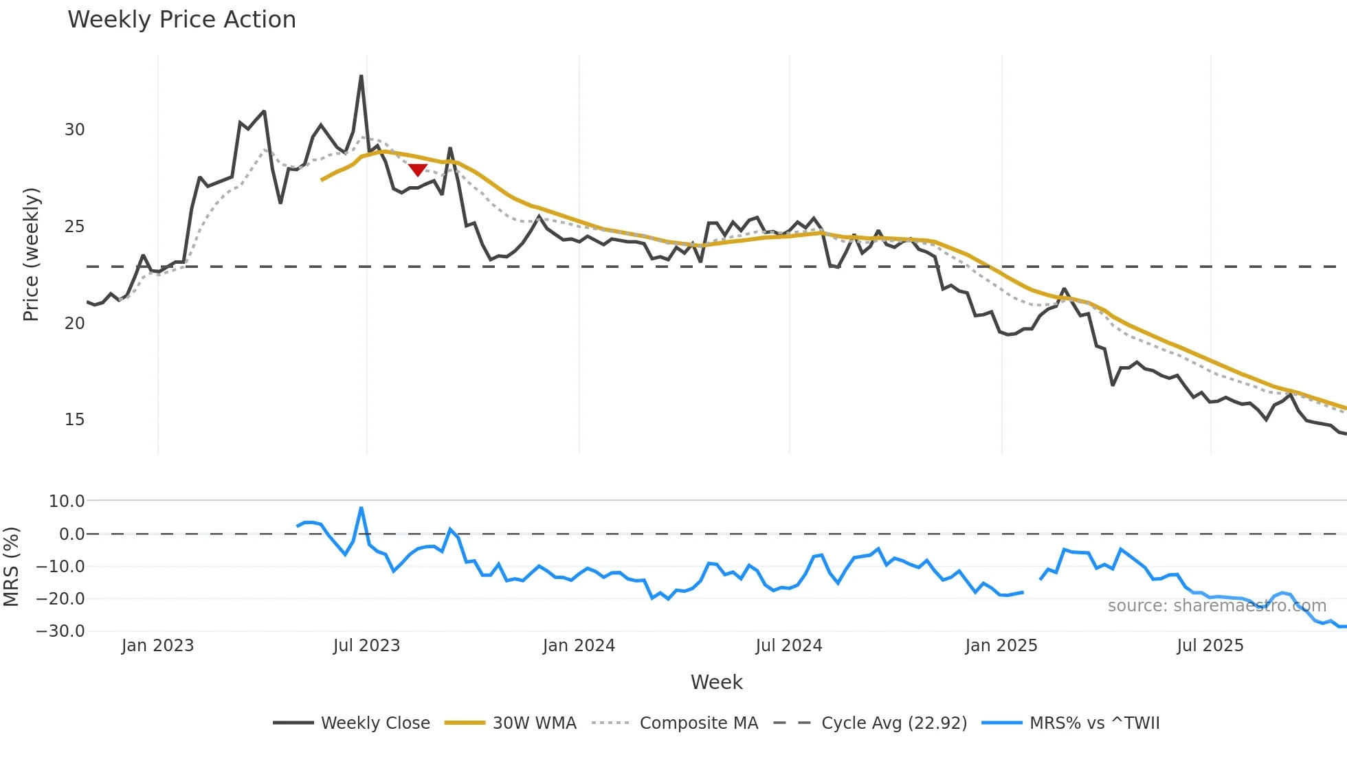 4155 weekly Price Action chart, closing 2025-10-27