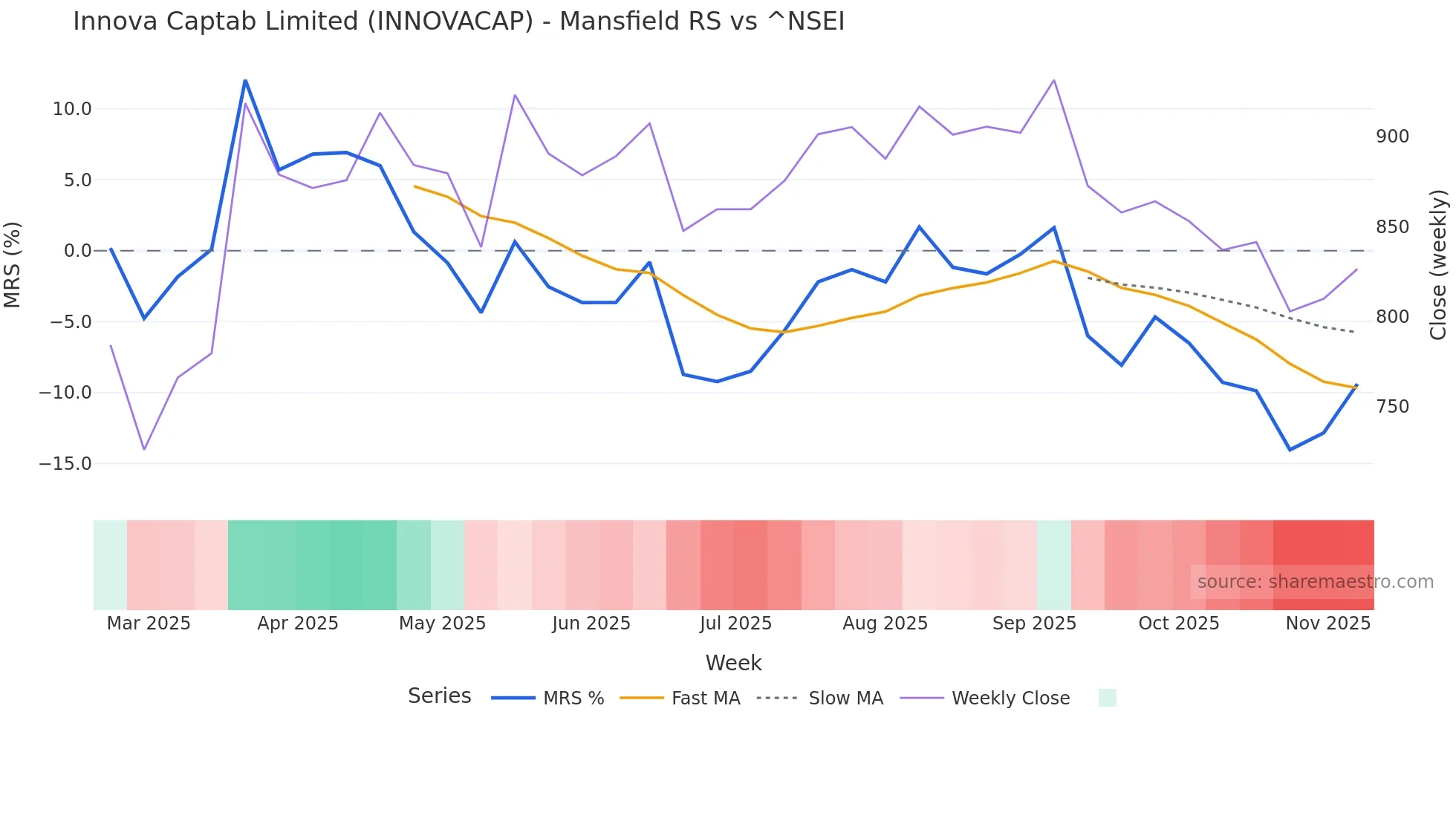 INNOVACAP Mansfield Relative Strength chart