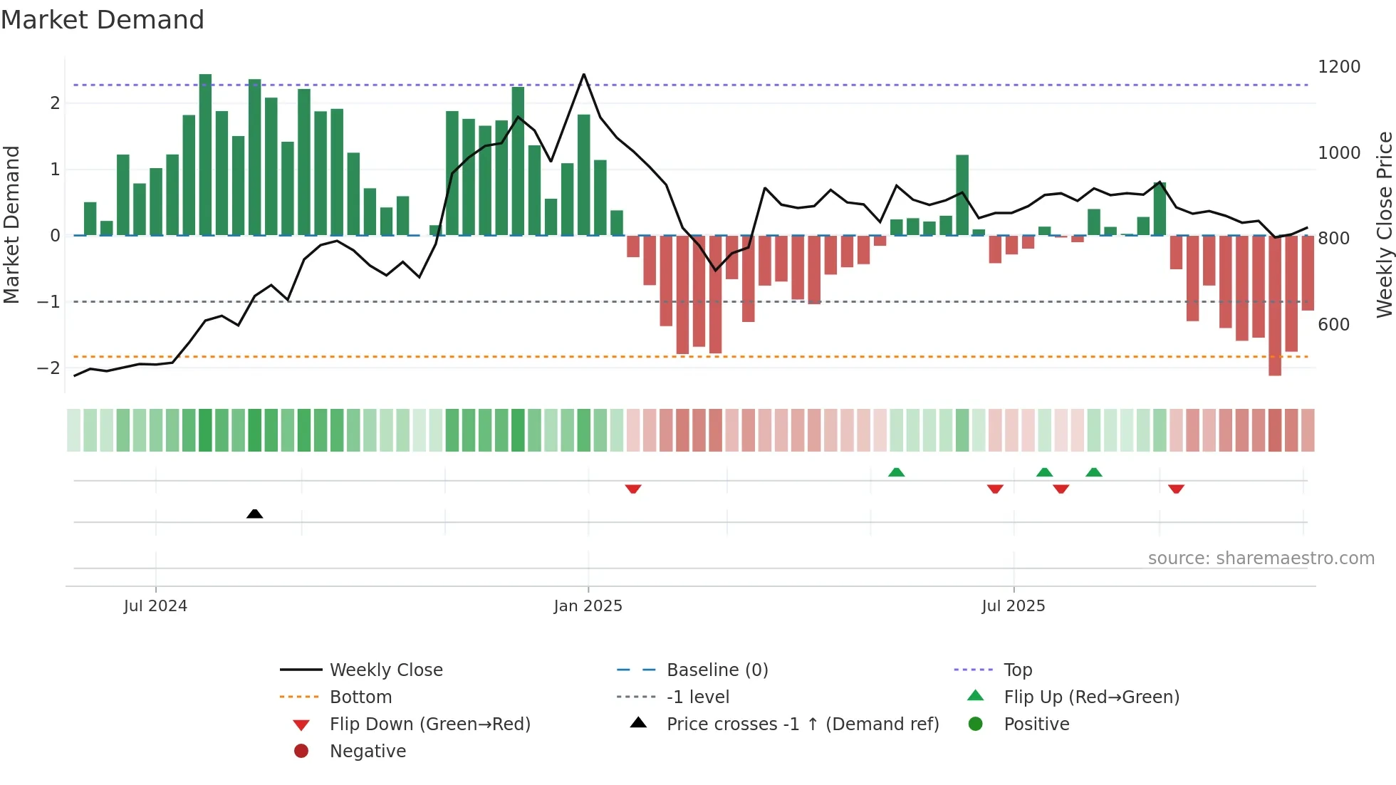 INNOVACAP weekly Market Demand chart