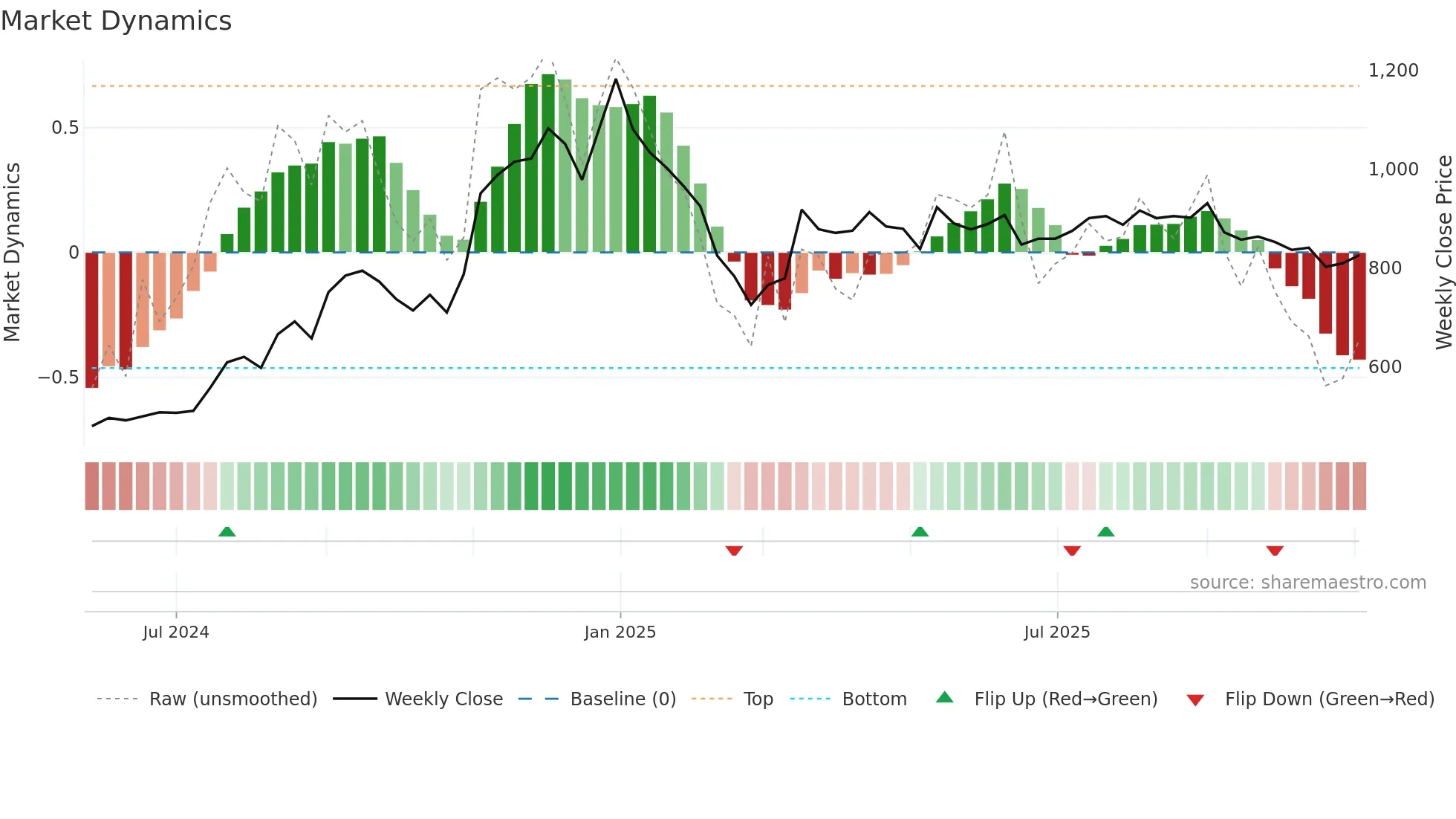 INNOVACAP weekly Market Dynamics chart
