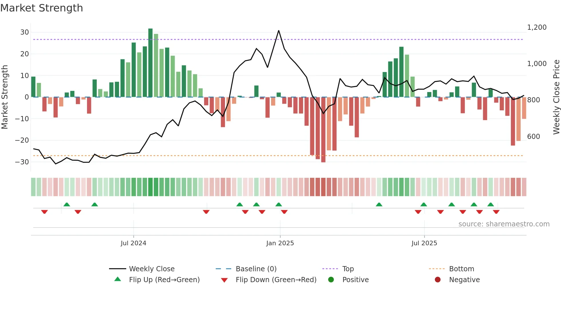 INNOVACAP weekly Market Strength chart