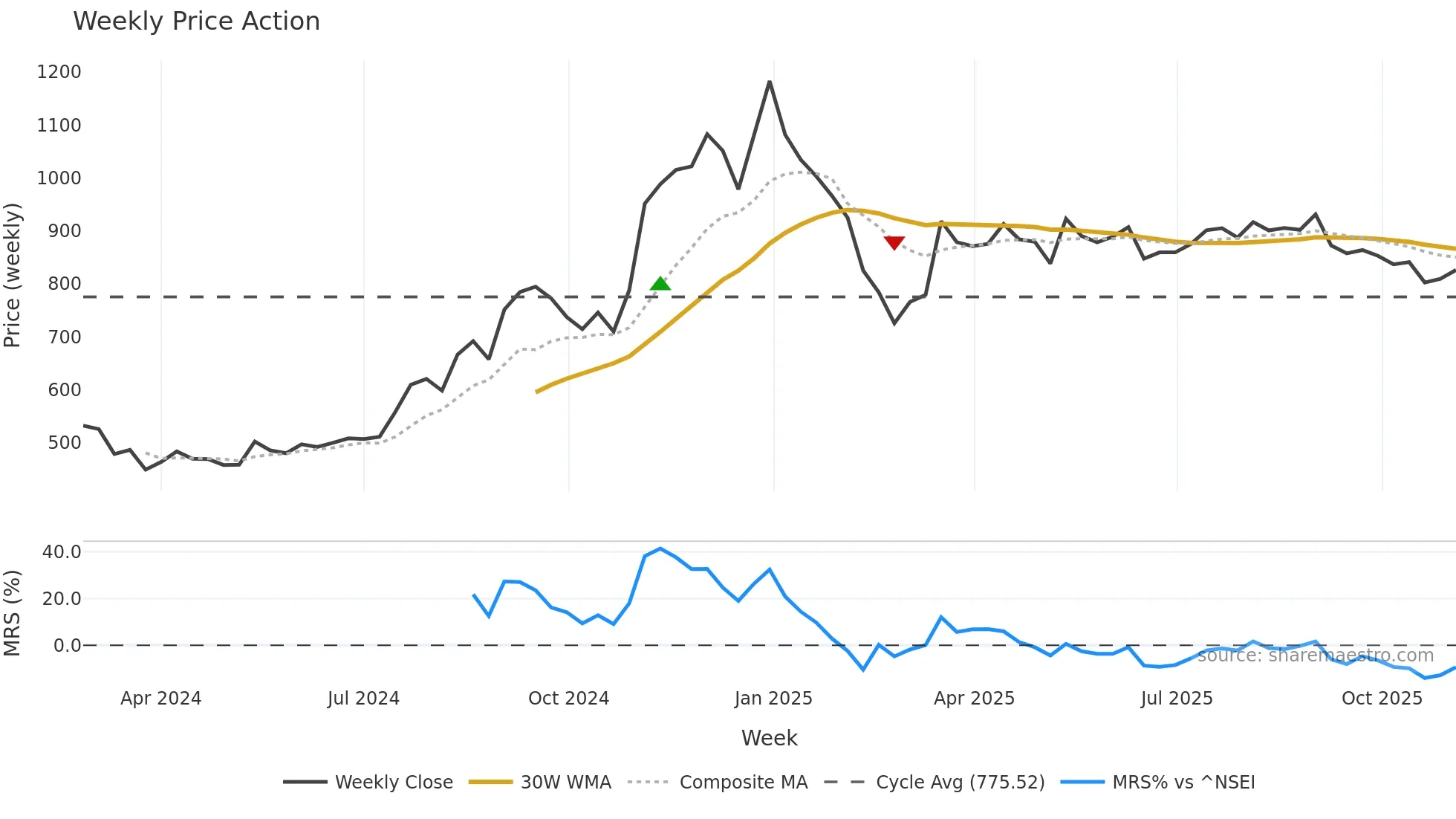 INNOVACAP weekly Price Action chart, closing 2025-11-03