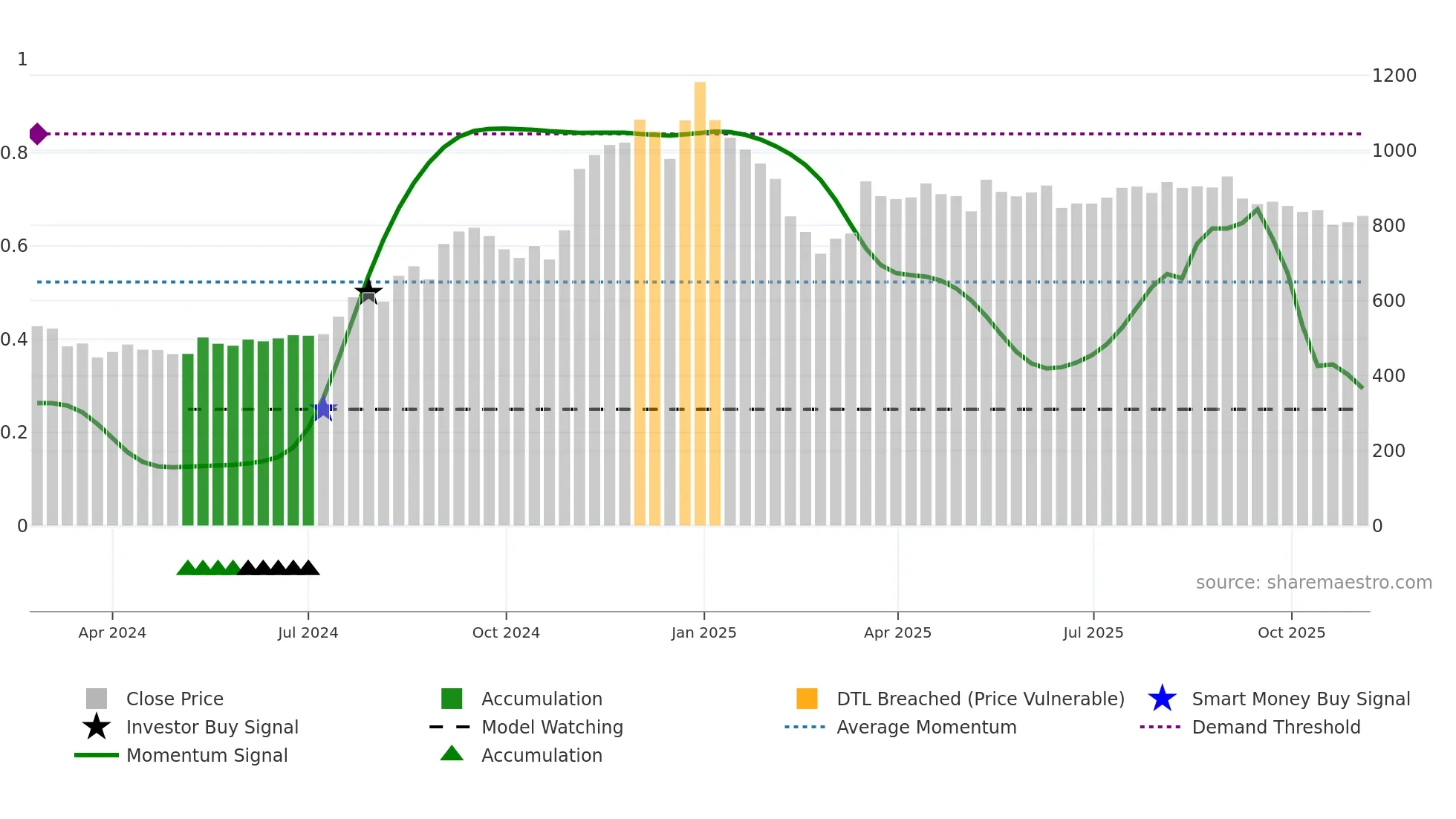INNOVACAP weekly Smart Money chart