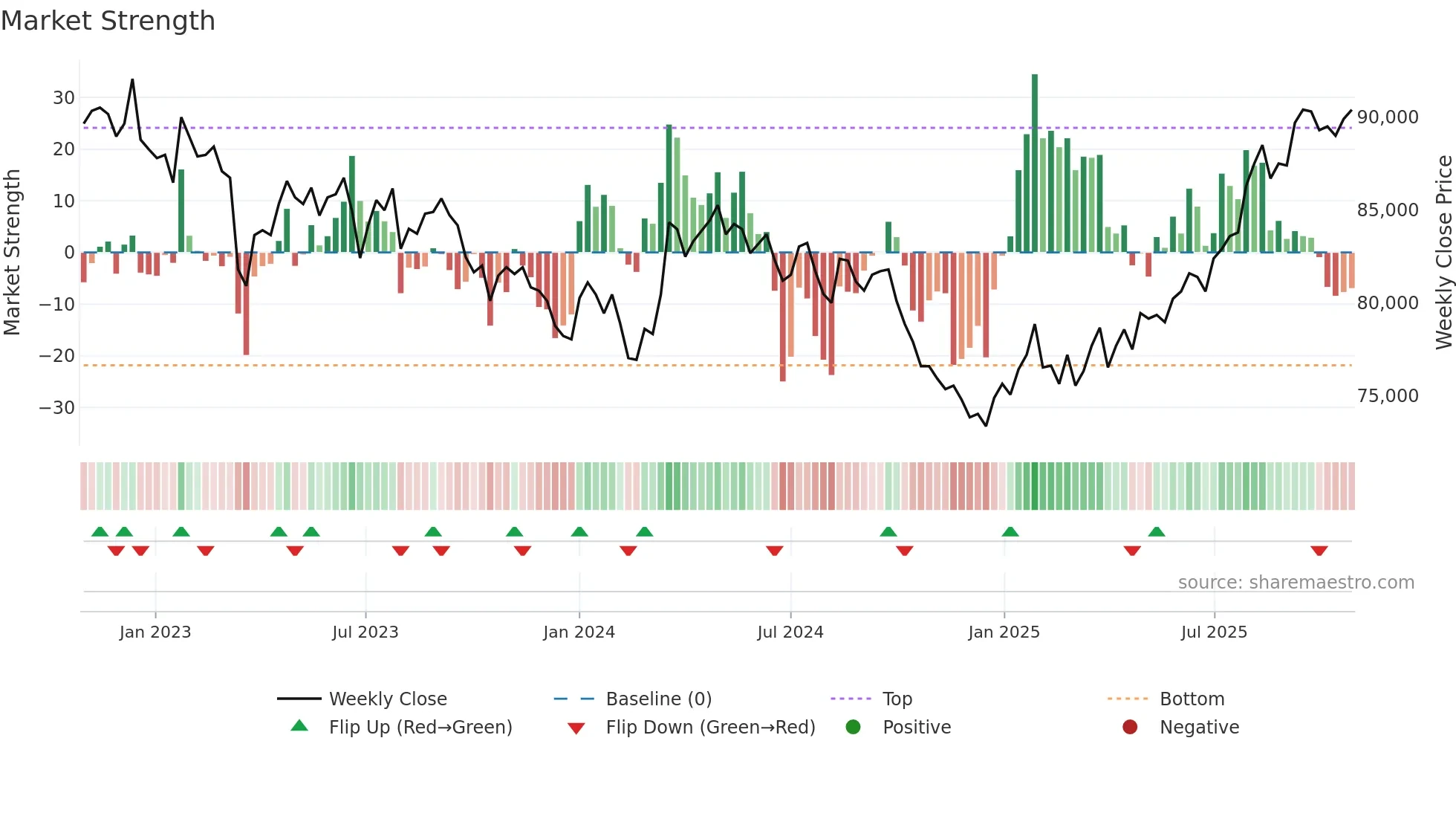 8964 weekly Market Strength chart
