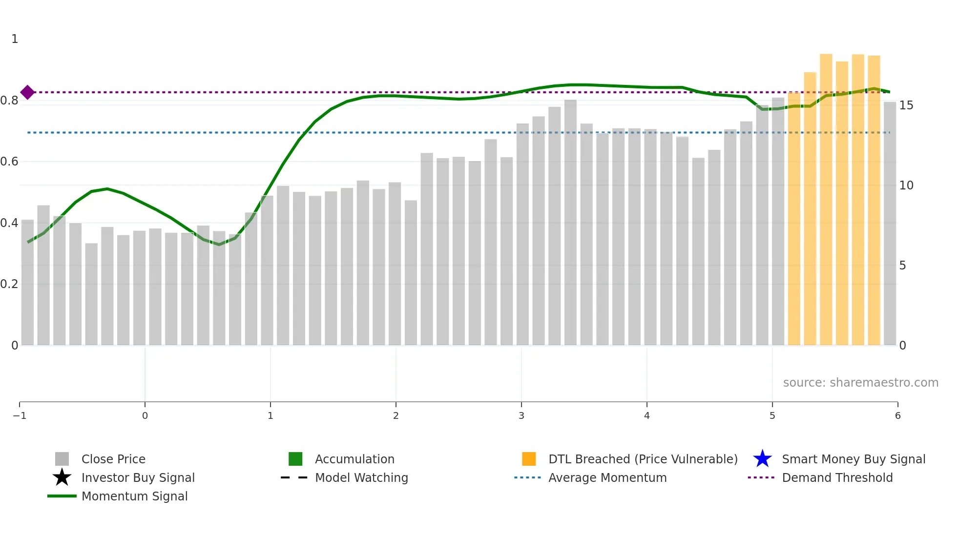 AAUC weekly Smart Money chart
