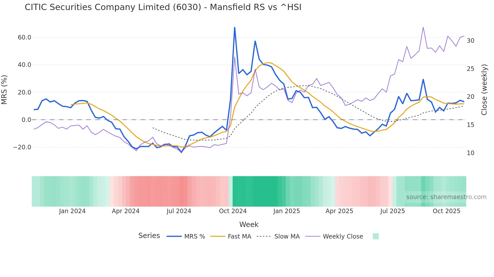 6030 Mansfield Relative Strength chart