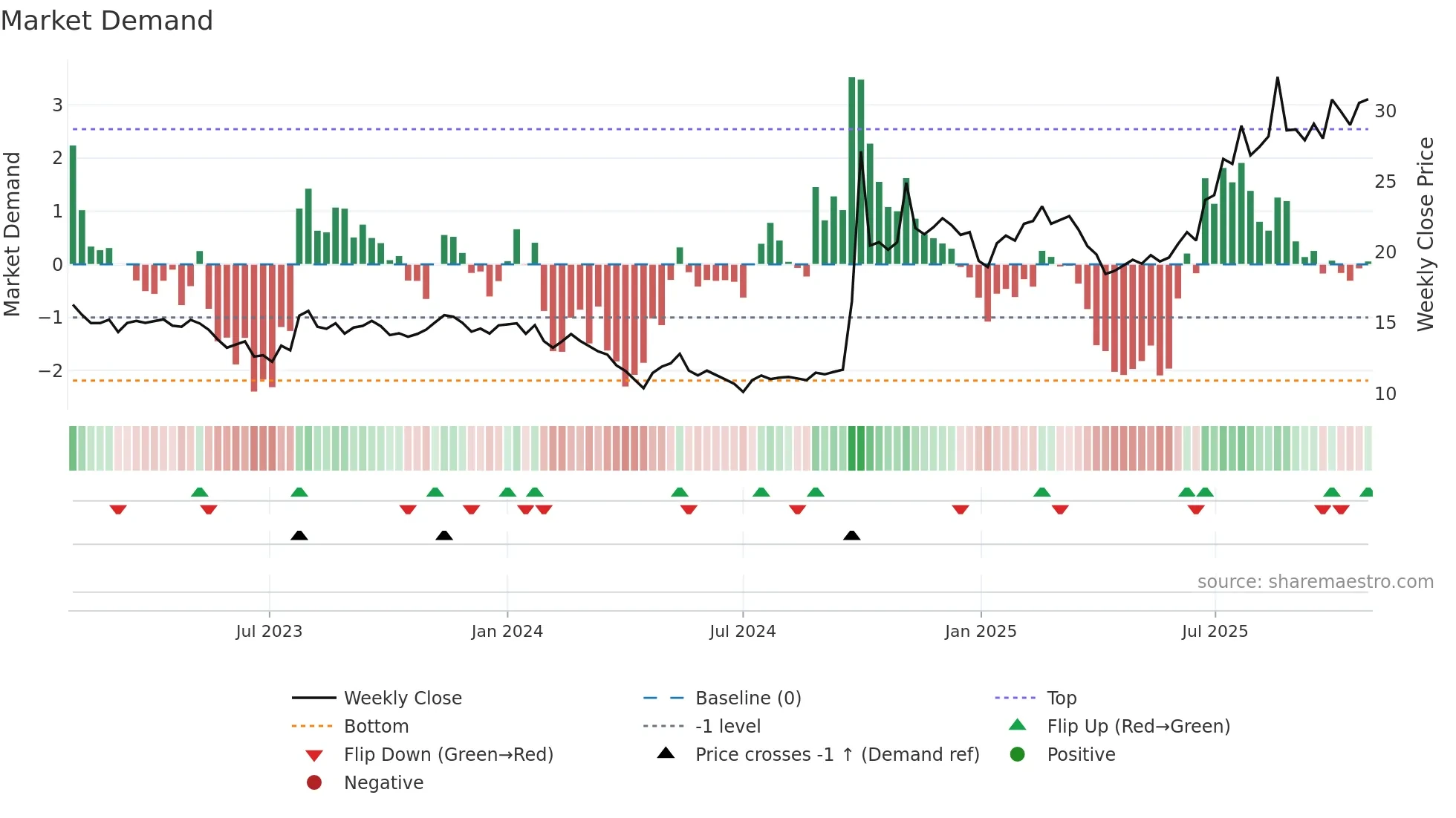 6030 weekly Market Demand chart