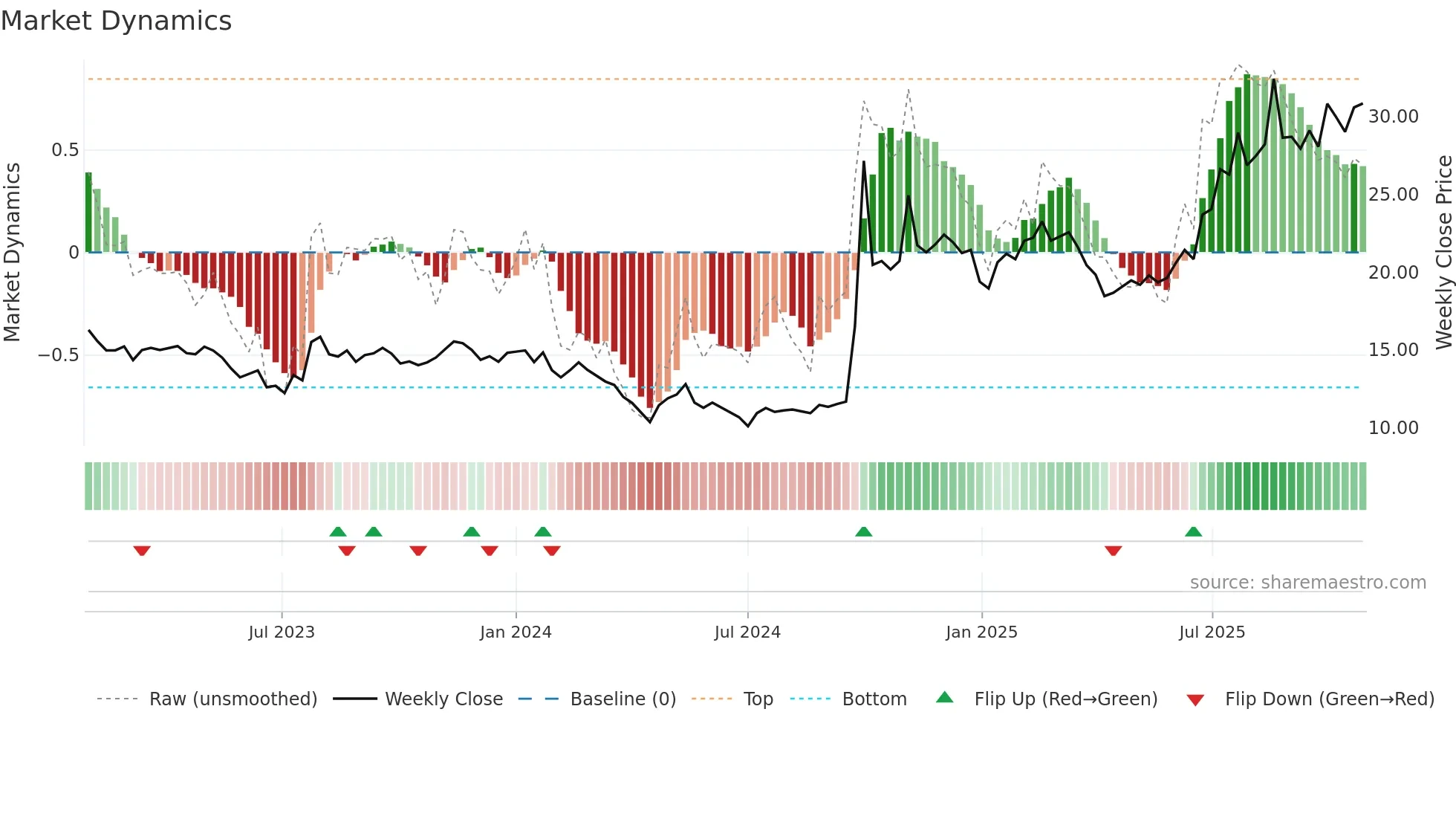 6030 weekly Market Dynamics chart