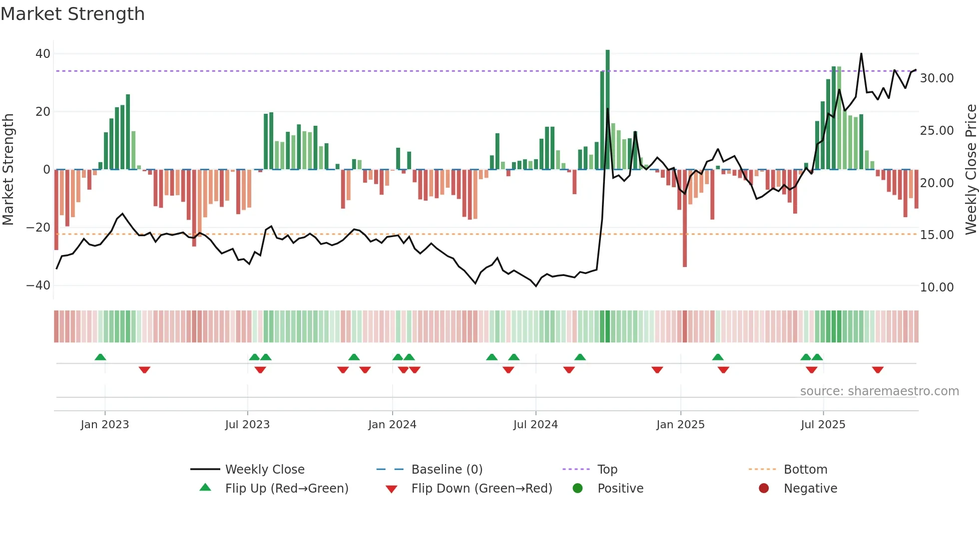 6030 weekly Market Strength chart