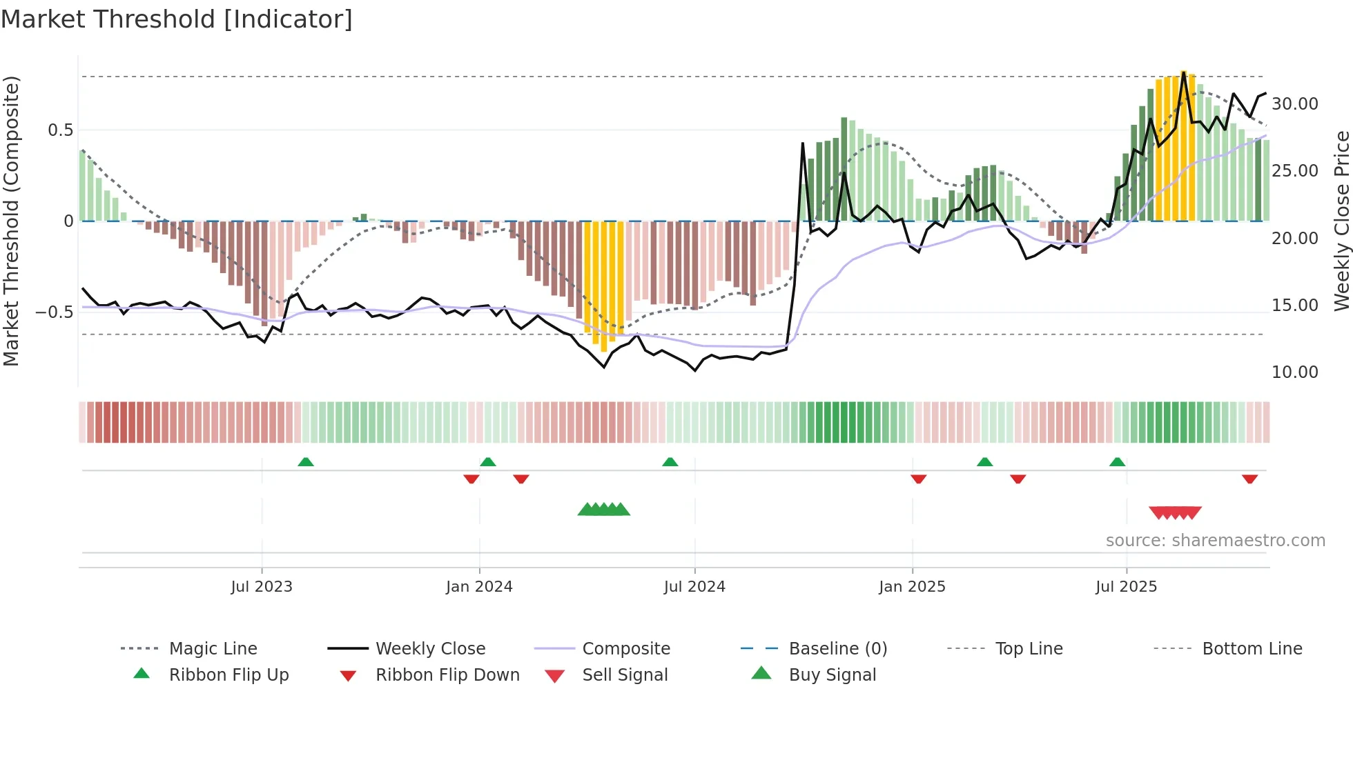 6030 weekly Market Threshold chart