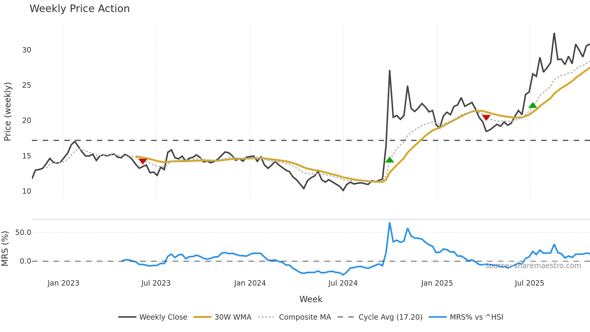6030 weekly Price Action chart, closing 2025-10-27