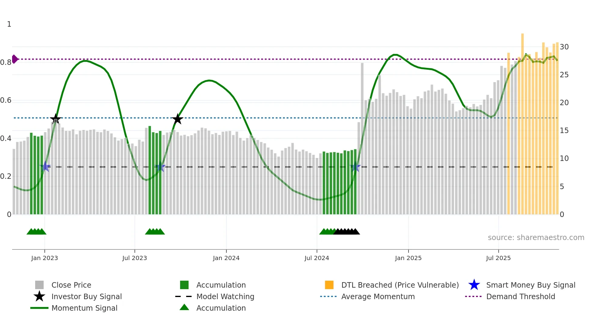6030 weekly Smart Money chart