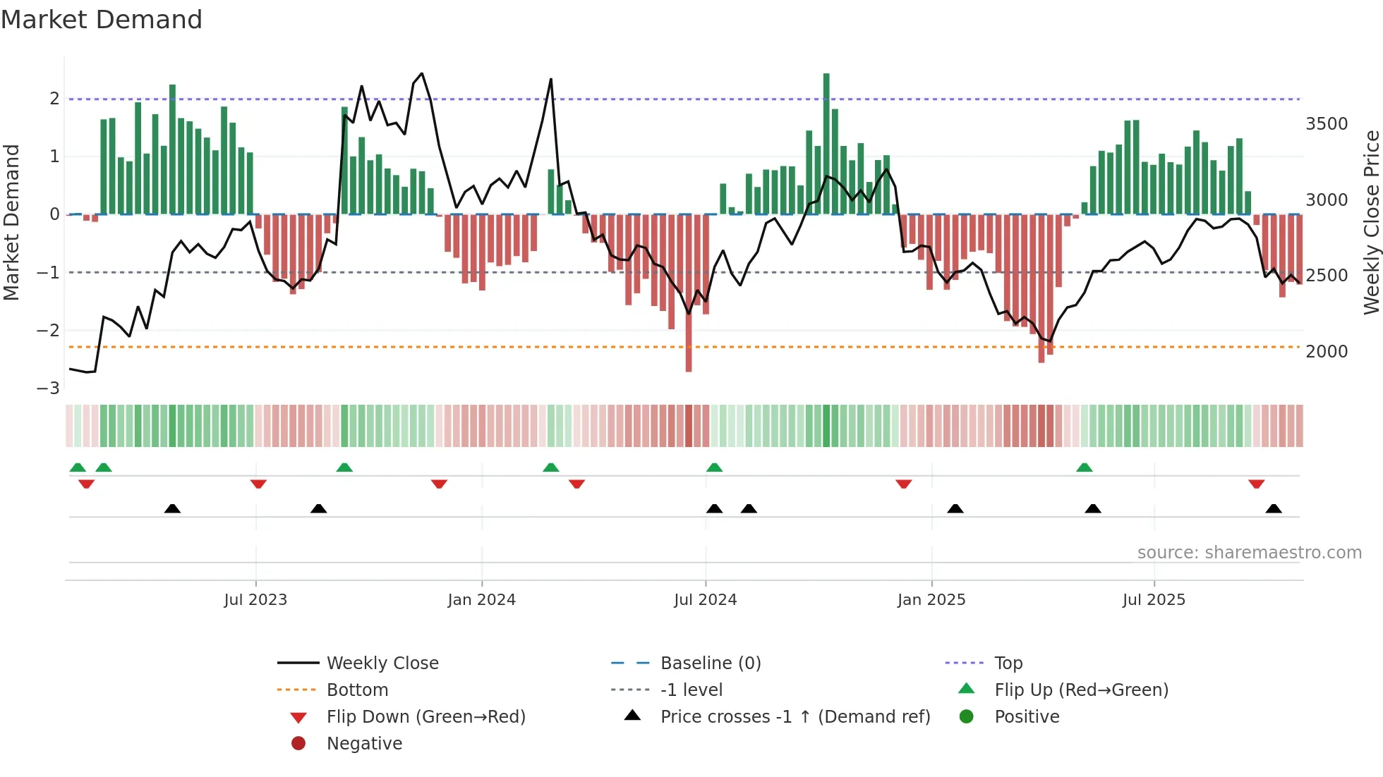 3854 weekly Market Demand chart